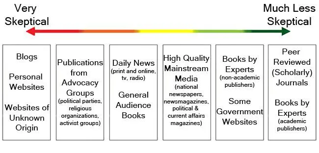 the literature review credibility continuum