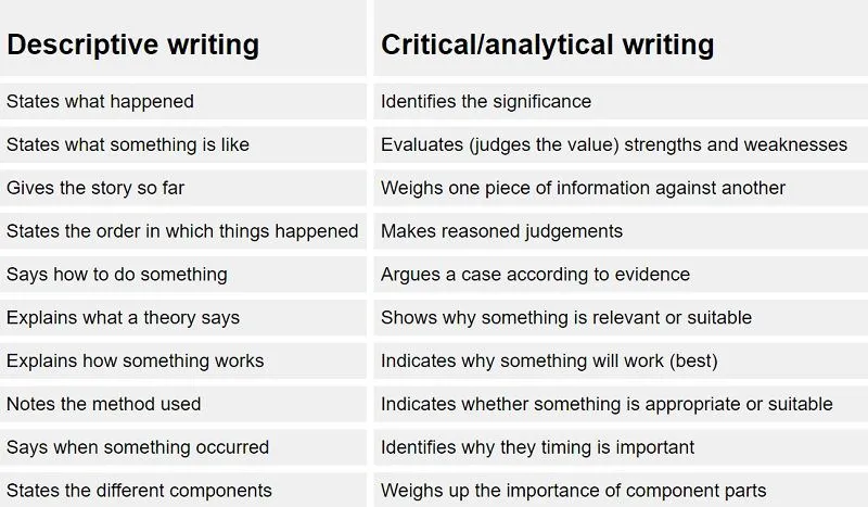 Descriptive vs analytical writing