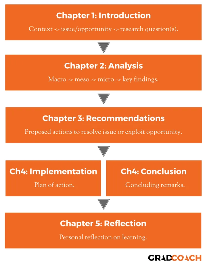 The standard Henley MBA chapter structure