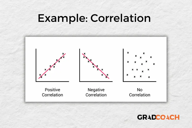 Example of correlation