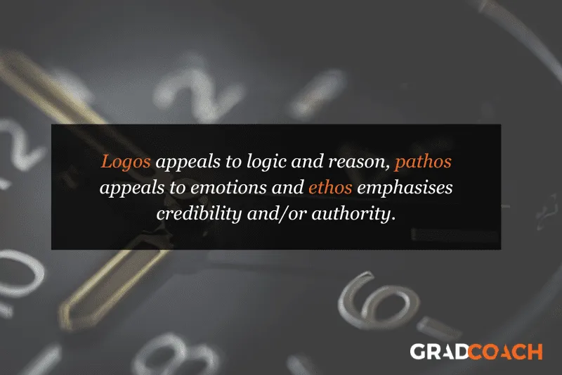 Logos appeals to logic and reason, pathos appeals to emotions and ethos emphasizes credibility and/or authority.