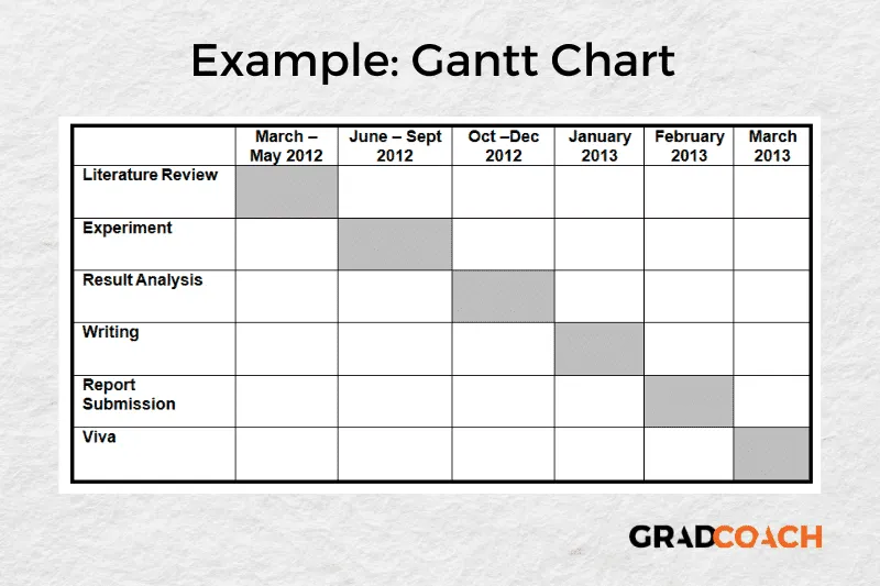 Gantt chart for a dissertation