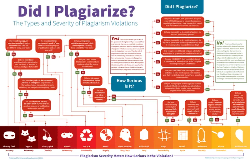 Flowchart for testing whether your work has crossed into plagiarism