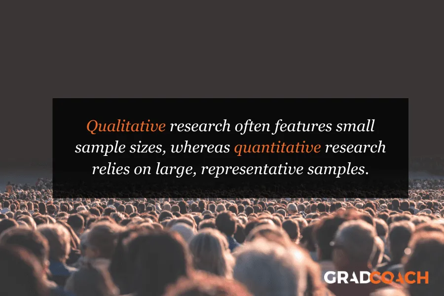 Qualitative research often features small sample sizes, whereas quantitative research relies on large, representative samples.