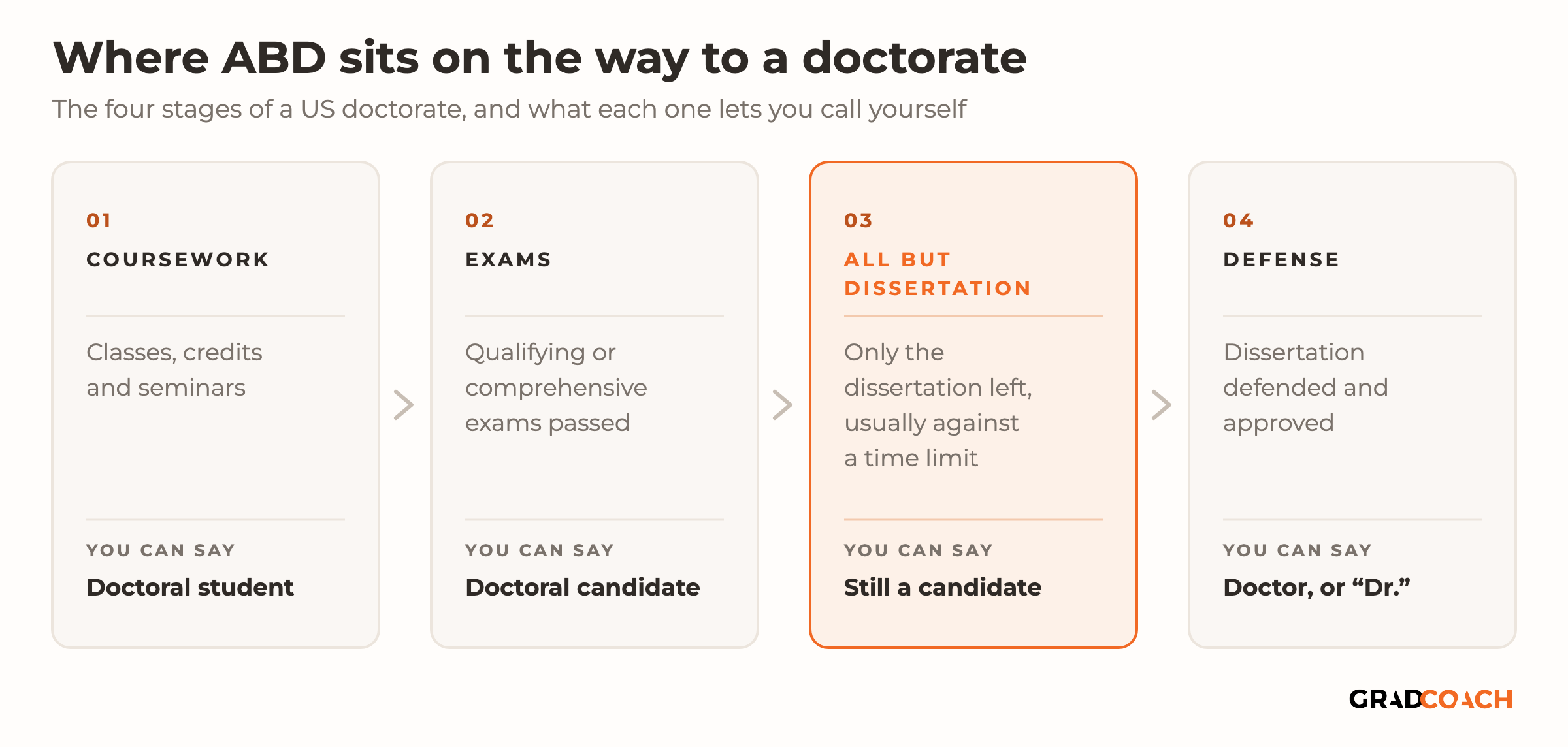 Four cards, left to right, showing the stages of a US doctorate and what each lets you call yourself. 01 Coursework: classes, credits and seminars; you can say doctoral student. 02 Exams: qualifying or comprehensive exams passed; you can say doctoral candidate. 03 All but dissertation, highlighted: only the dissertation left, usually against a time limit; you're still a candidate. 04 Defense: dissertation defended and approved; you can call yourself Doctor, or "Dr."