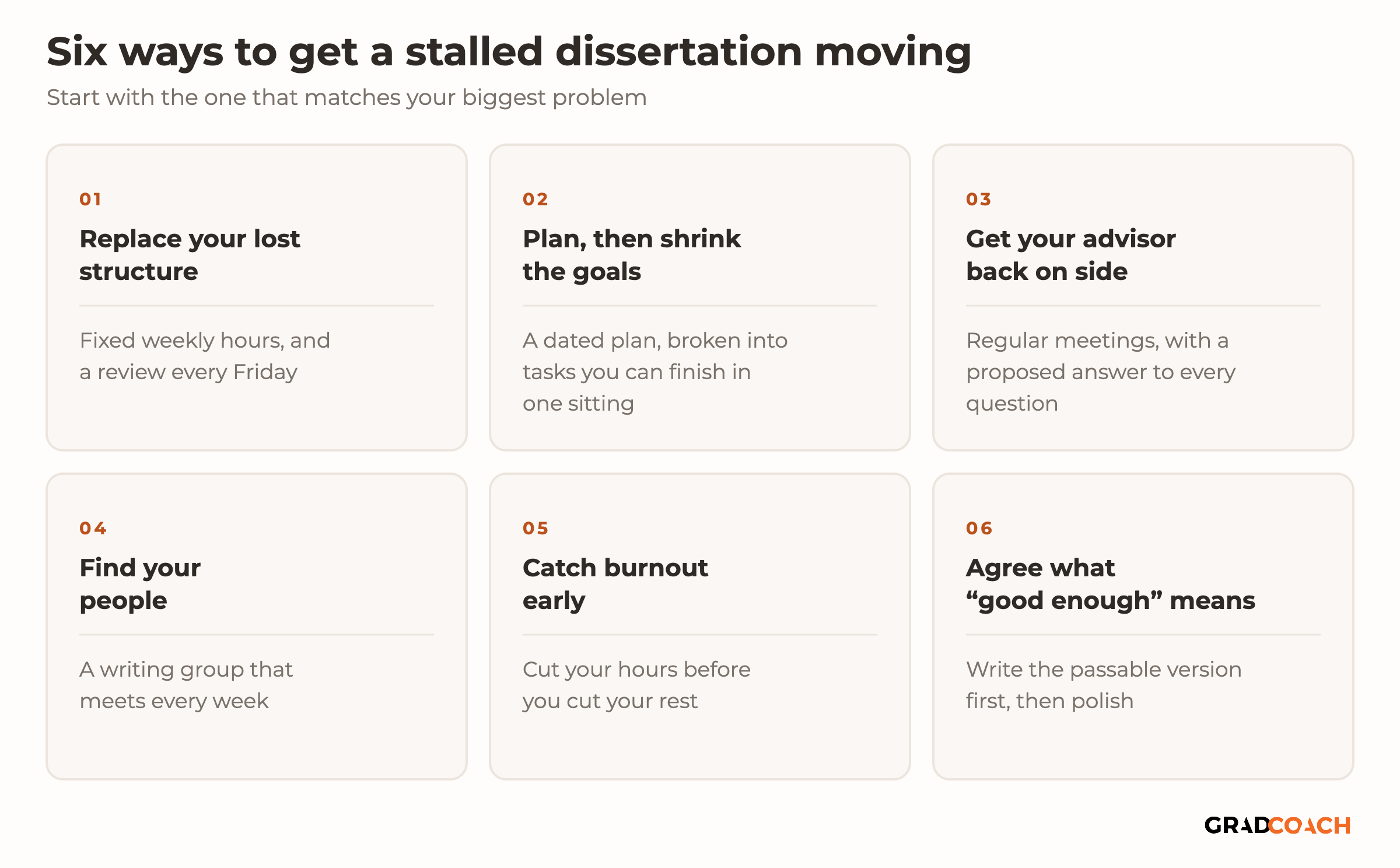 Six numbered cards in two rows summarizing how to get a stalled dissertation moving. 01 Replace your lost structure: fixed weekly hours, and a review every Friday. 02 Plan, then shrink the goals: a dated plan, broken into tasks you can finish in one sitting. 03 Get your advisor back on side: regular meetings, with a proposed answer to every question. 04 Find your people: a writing group that meets every week. 05 Catch burnout early: cut your hours before you cut your rest. 06 Agree what "good enough" means: write the passable version first, then polish.