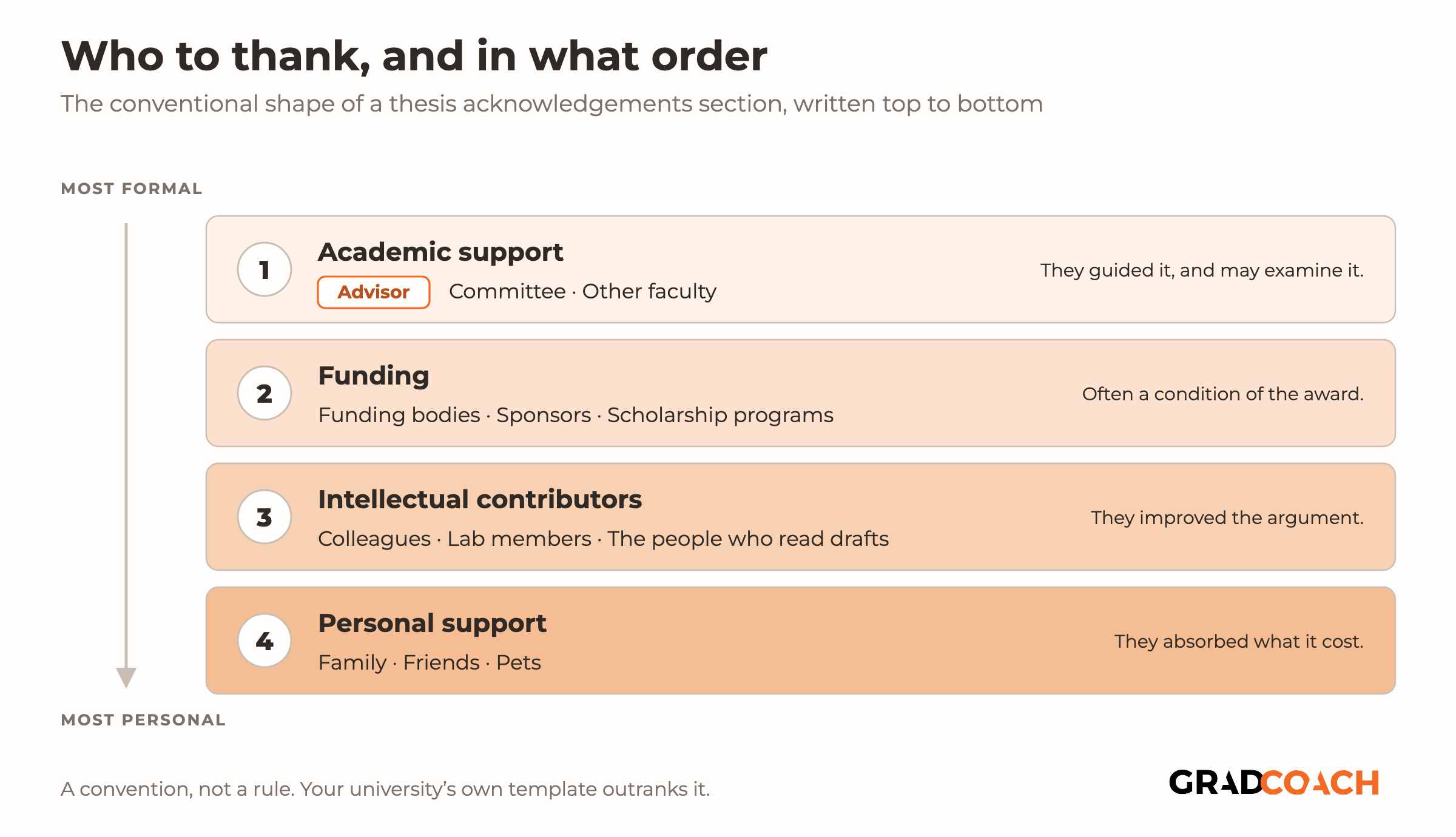 Four stacked bands showing the conventional order of a thesis acknowledgements section, running from most formal at the top to most personal at the bottom, with the bands warming from pale cream to orange as they descend. Band one, academic support: an outlined chip reading Advisor, then Committee and Other faculty, annotated they guided it and may examine it. Band two, funding: funding bodies, sponsors and scholarship programs, annotated often a condition of the award. Band three, intellectual contributors: colleagues, lab members and the people who read drafts, annotated they improved the argument. Band four, personal support: family, friends and pets, annotated they absorbed what it cost. A downward arrow runs beside the stack from most formal to most personal, and a footnote reads that this is a convention, not a rule, and your university's own template outranks it.