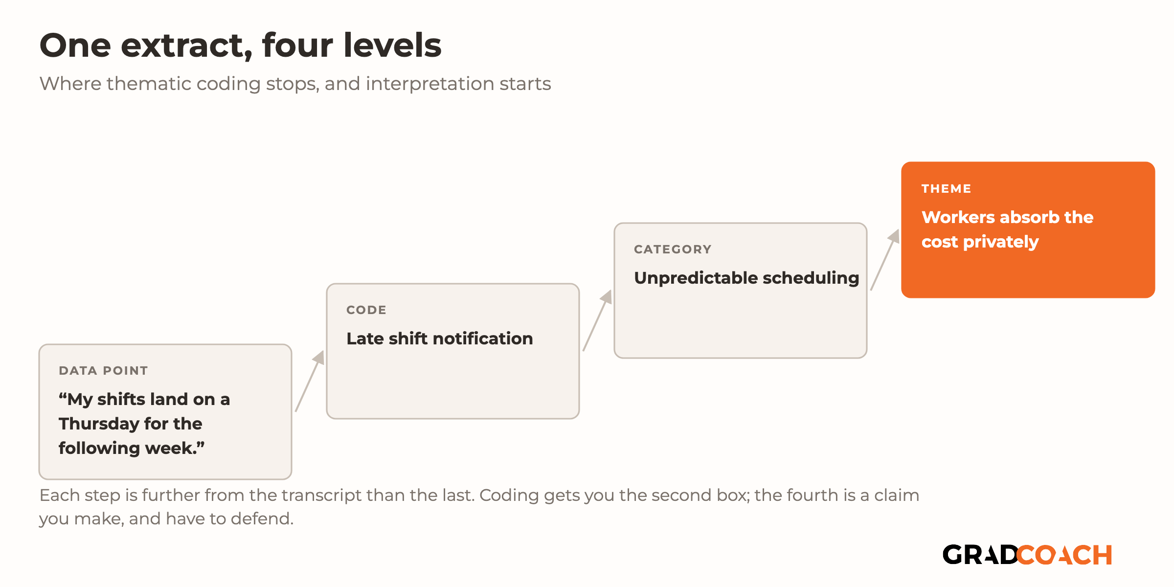 A staircase of four labeled boxes rising left to right, each joined to the next by a short arrow. The lowest box, Data point, holds the quote "My shifts land on a Thursday for the following week." The second, Code, reads Late shift notification. The third, Category, reads Unpredictable scheduling. The highest box, Theme, highlighted in orange, reads Workers absorb the cost privately. A caption notes that each step is further from the transcript than the last.