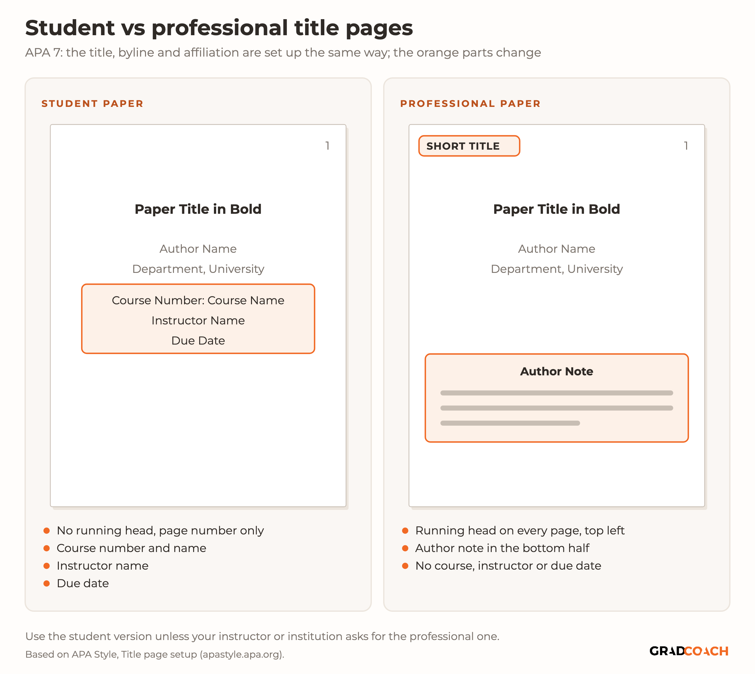 Two APA 7 title pages side by side. Both carry the same bold, centered paper title three to four lines down, the author name and the department and university, with the page number in the top-right corner. The student title page adds the course number and name, the instructor's name and the due date below the affiliation, and its header holds only the page number, with no running head. The professional title page instead adds a running head, a short title in capitals at the top left that repeats on every page, and an author note under a bold, centered label in the bottom half of the page, with no course, instructor or due date. A note says to use the student version unless your instructor or institution asks for the professional one.