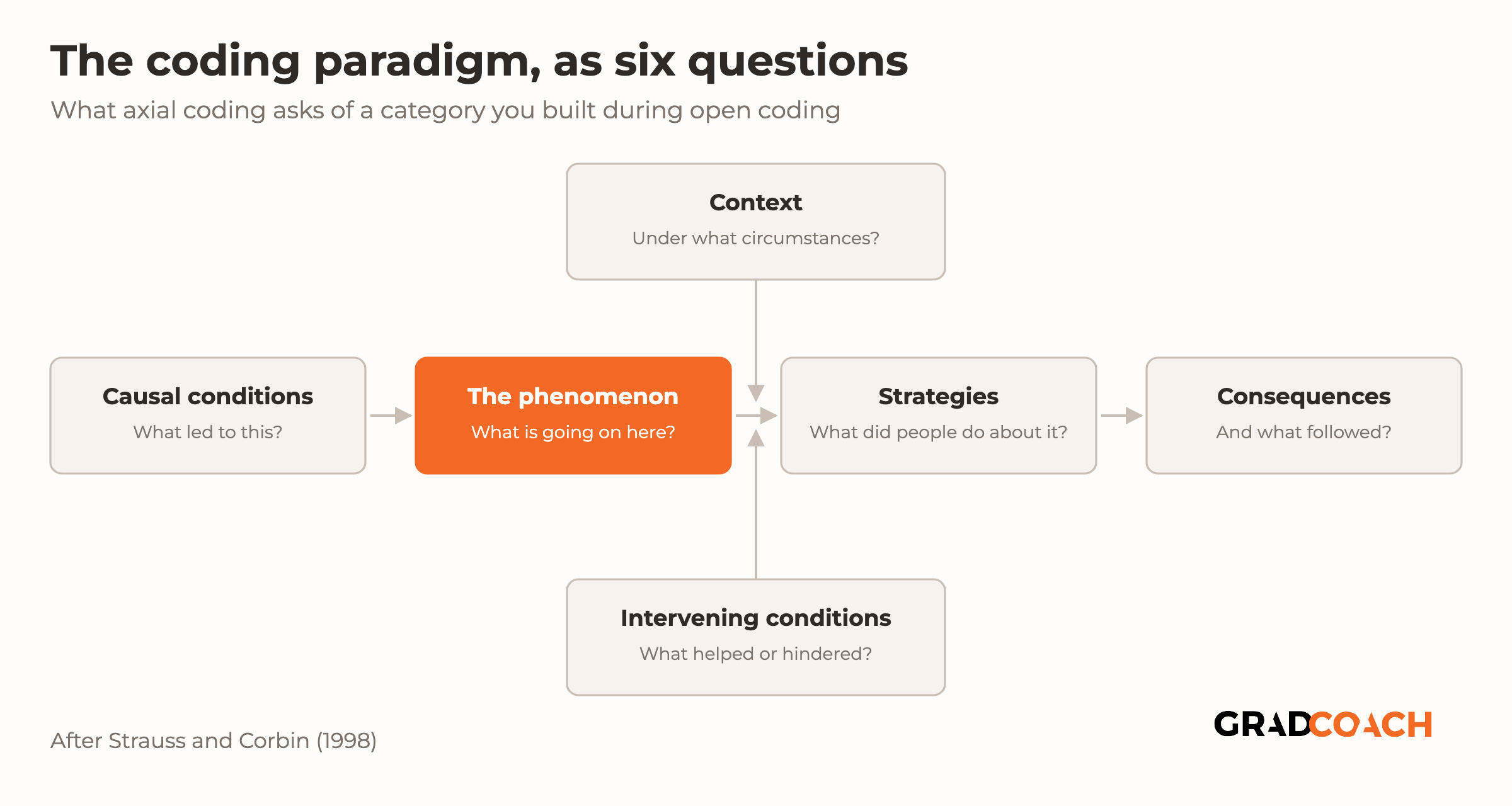 Six labeled boxes showing the coding paradigm. A horizontal spine runs from "Causal conditions: what led to this?" into "The phenomenon: what is going on here?", highlighted in orange, then on to "Strategies: what did people do about it?" and "Consequences: and what followed?". Two further boxes feed into the link between the phenomenon and the strategies: "Context: under what circumstances?" from above, and "Intervening conditions: what helped or hindered?" from below. Captioned after Strauss and Corbin, 1998.