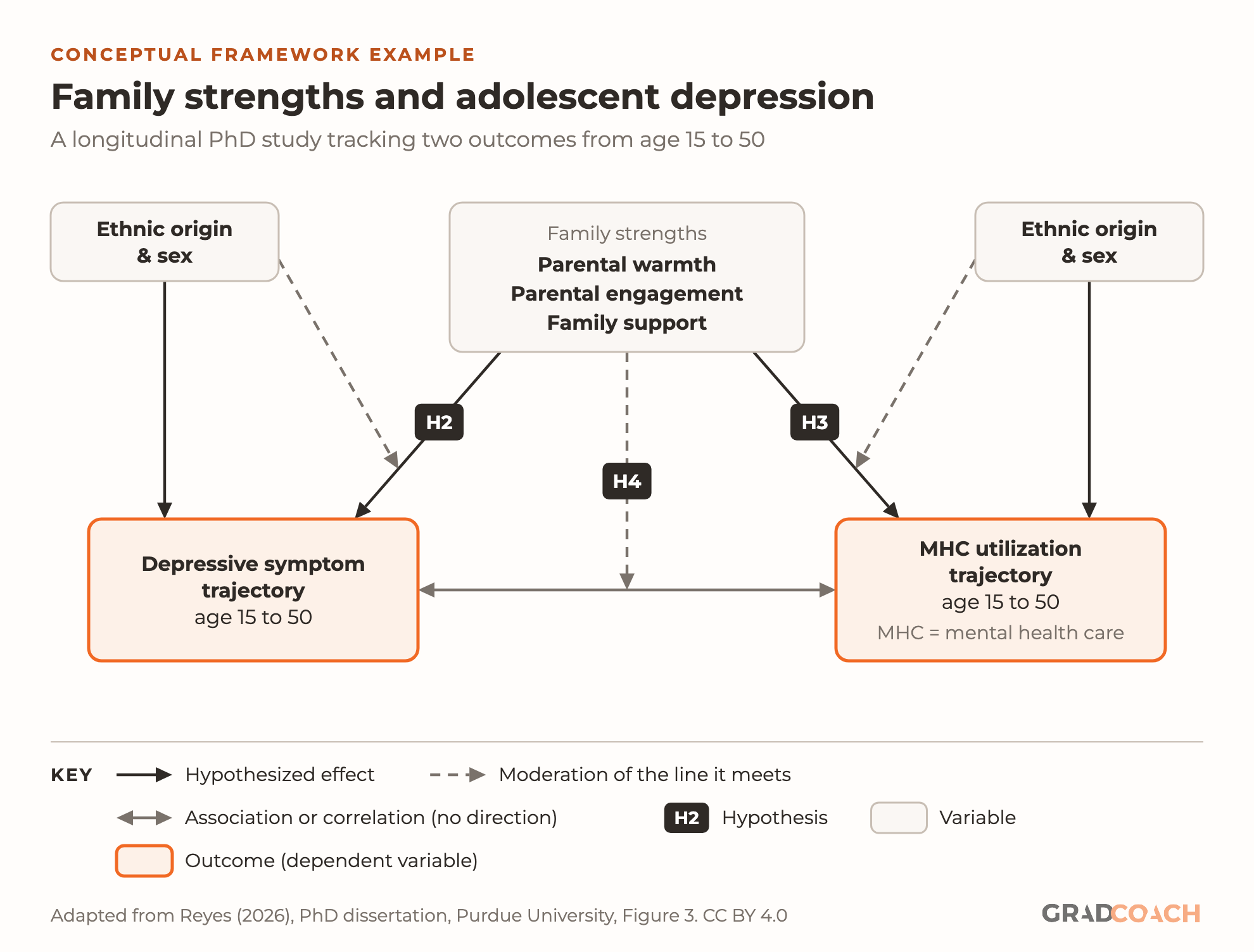 Conceptual framework example: family strengths, depressive symptoms and mental health care use, from a longitudinal PhD study tracking two outcomes from age 15 to 50. Family strengths (parental warmth, parental engagement, family support) lead to the depressive symptom trajectory from age 15 to 50 (H2) and to the mental health care (MHC) utilization trajectory from age 15 to 50 (H3). The two trajectories are associated, and family strengths moderate that association (H4), drawn as a dashed line onto the two-headed line. Ethnic origin and sex lead to each trajectory and moderate the path from family strengths to it.