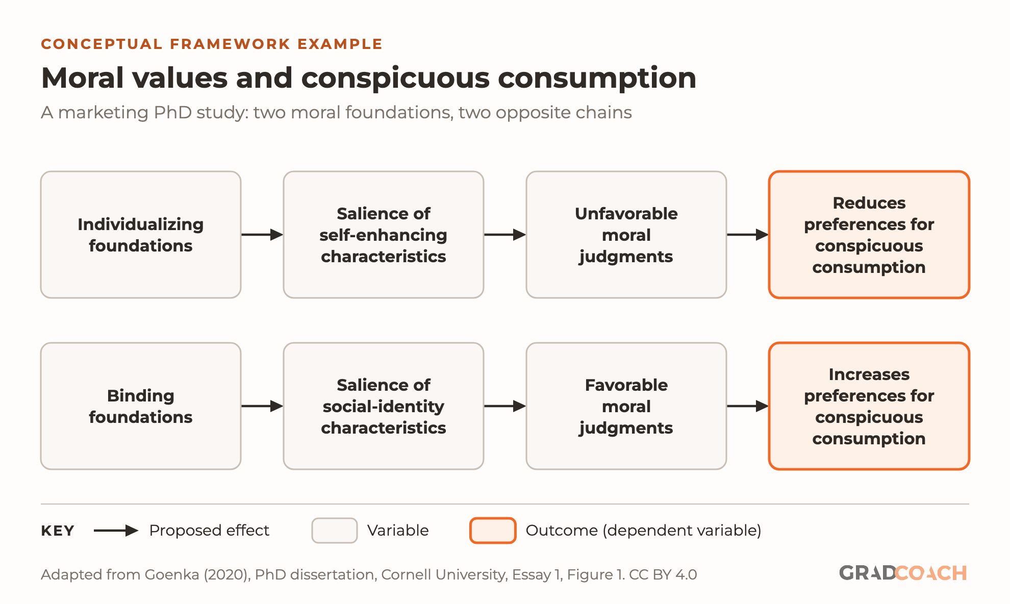 Conceptual framework example: moral values and conspicuous consumption, from a PhD study in management (marketing) with two parallel chains. Individualizing foundations lead to salience of self-enhancing characteristics, then to unfavorable moral judgments, which reduce preferences for conspicuous consumption. Binding foundations lead to salience of social-identity characteristics, then to favorable moral judgments, which increase preferences for conspicuous consumption.