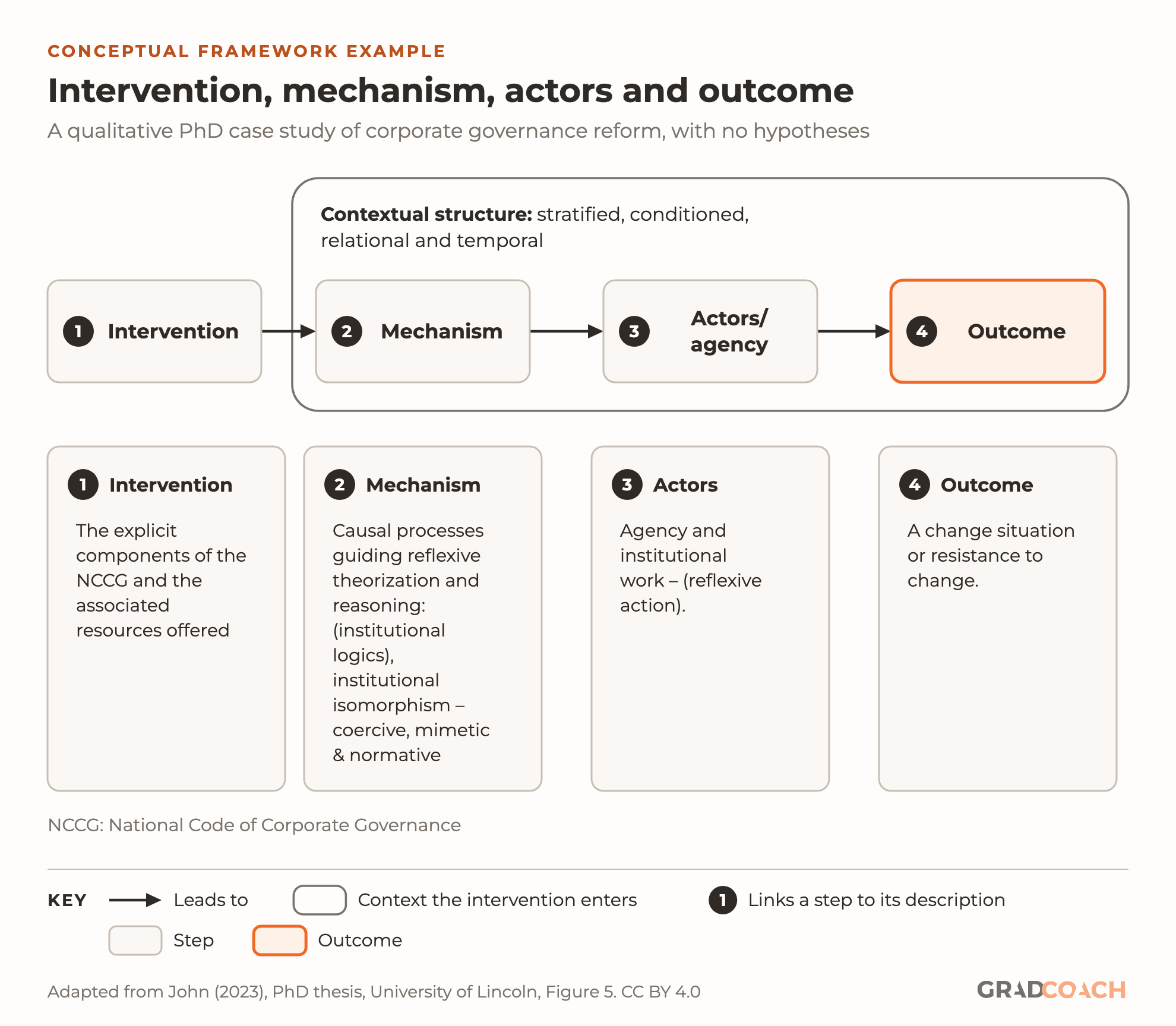 Conceptual framework example: the I-CMAO tool for a qualitative PhD case study of corporate governance reform, with no hypotheses. An intervention, from outside, leads into a contextual structure that is stratified, conditioned, relational and temporal; inside it, the intervention leads to a mechanism, which leads to actors and their agency, which leads to an outcome. 1, Intervention: the explicit components of the NCCG (National Code of Corporate Governance) and the associated resources offered. 2, Mechanism: causal processes guiding reflexive theorization and reasoning (institutional logics), and institutional isomorphism, coercive, mimetic and normative. 3, Actors: agency and institutional work (reflexive action). 4, Outcome: a change situation or resistance to change.