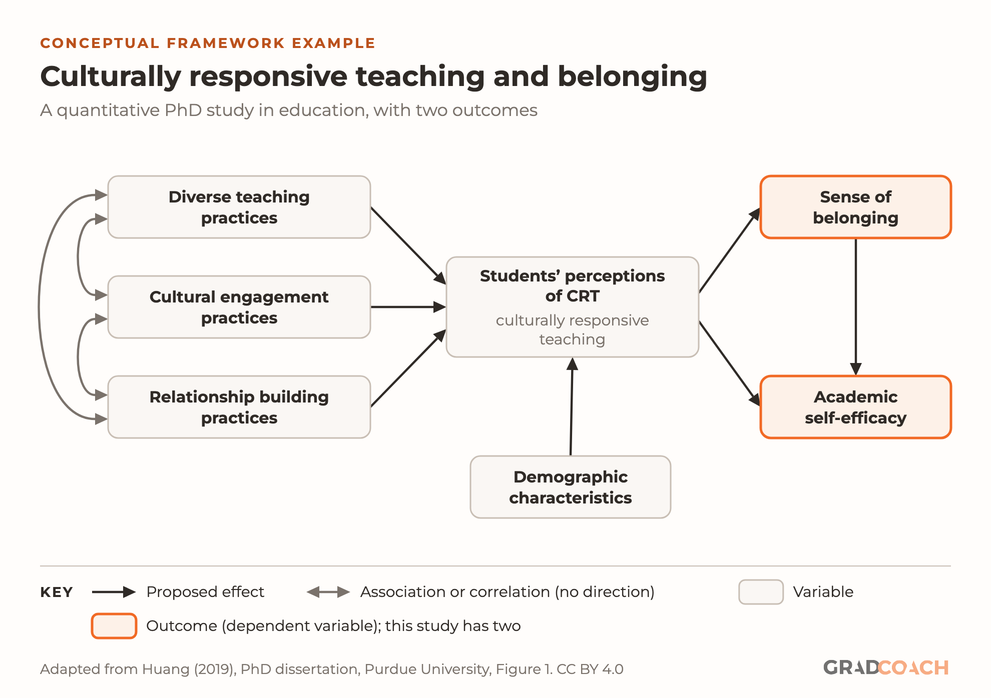 Conceptual framework example: culturally responsive teaching, belonging and self-efficacy, from a quantitative PhD study in education. Three teaching practices, diverse teaching practices, cultural engagement practices and relationship building practices, are correlated with one another and each leads to students’ perceptions of culturally responsive teaching (CRT). Demographic characteristics also lead to those perceptions. Students’ perceptions of CRT lead to sense of belonging and to academic self-efficacy, and sense of belonging leads to academic self-efficacy. Sense of belonging and academic self-efficacy are both outcomes.