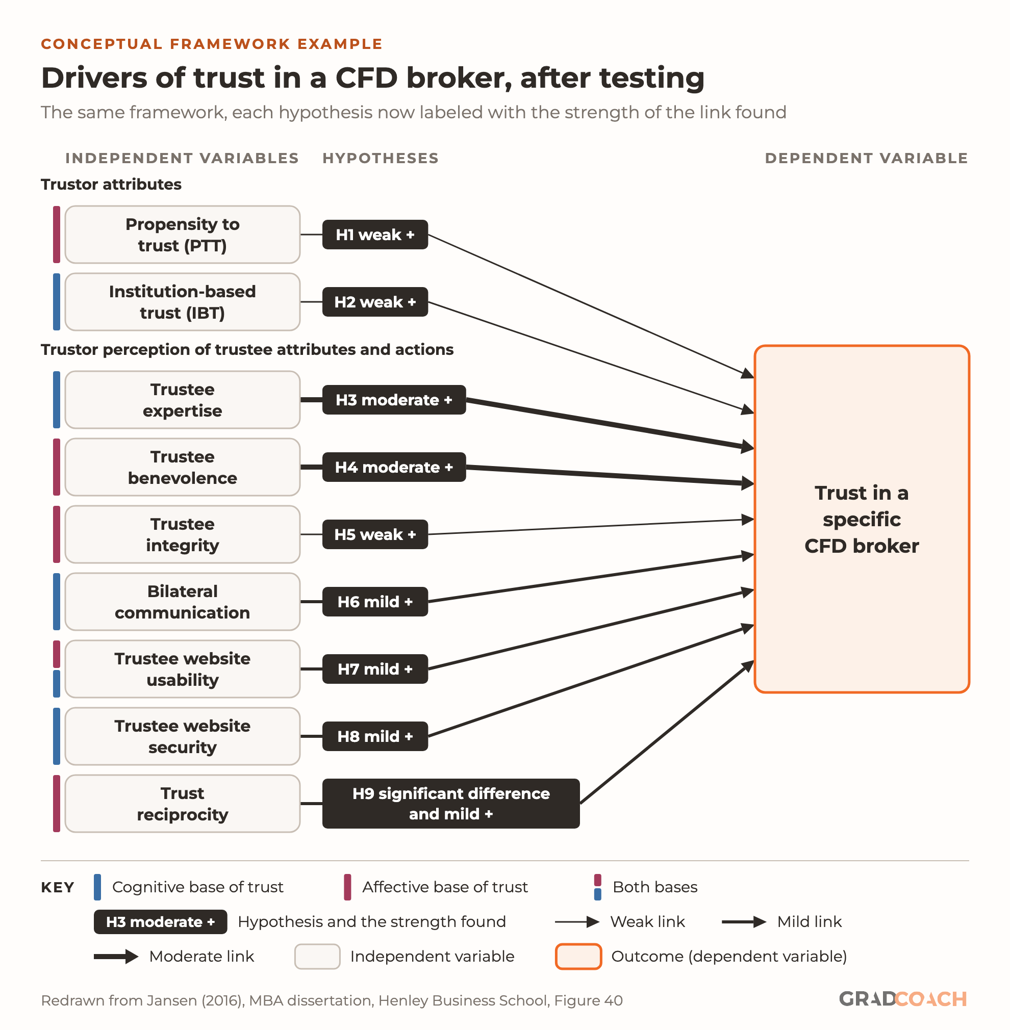 Conceptual framework example: drivers of trust in a CFD broker, after testing. The same nine independent variables, each linked to trust in a specific CFD broker and labeled with the strength found. Propensity to trust, H1, weak positive. Institution-based trust, H2, weak positive. Trustee expertise, H3, moderate positive. Trustee benevolence, H4, moderate positive. Trustee integrity, H5, weak positive. Bilateral communication, H6, mild positive. Trustee website usability, H7, mild positive. Trustee website security, H8, mild positive. Trust reciprocity, H9, a significant difference and a mild positive link. Thicker arrows mark stronger links.