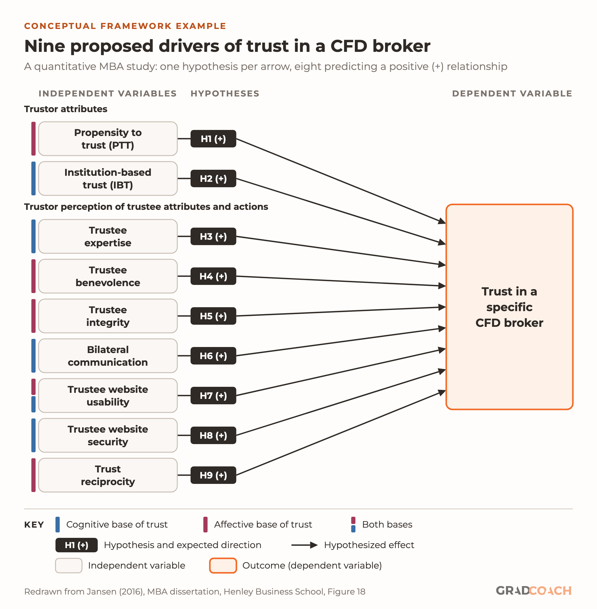Conceptual framework example: nine proposed drivers of trust in a CFD broker, from a quantitative MBA study. Nine independent variables, each with a hypothesized link to the dependent variable (eight positive relationships, and a difference between two groups for trust reciprocity), trust in a specific CFD broker. Trustor attributes: propensity to trust (H1, affective base) and institution-based trust (H2, cognitive base). Trustor perception of trustee attributes and actions: trustee expertise (H3, cognitive), benevolence (H4, affective), integrity (H5, affective), bilateral communication (H6, cognitive), trustee website usability (H7, both cognitive and affective), trustee website security (H8, cognitive) and trust reciprocity (H9, affective).