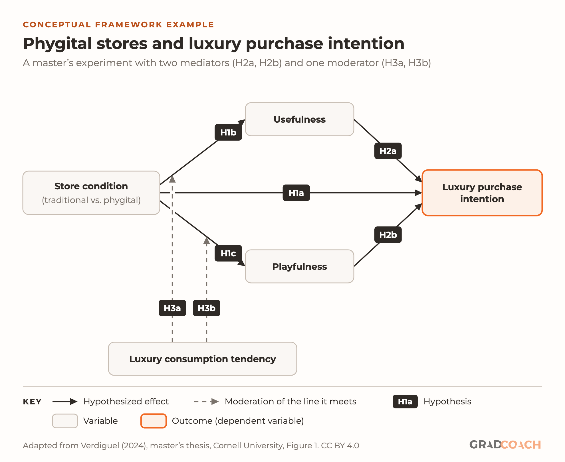 Conceptual framework example: phygital store design and luxury purchase intention, from a master’s experiment with two mediators and one moderator. Store condition, traditional vs. phygital, leads directly to luxury purchase intention (H1a), and to usefulness (H1b) and playfulness (H1c). Usefulness leads to luxury purchase intention (H2a), as does playfulness (H2b). Luxury consumption tendency moderates the store-to-usefulness path (H3a) and the store-to-playfulness path (H3b), drawn as dashed lines onto those arrows.