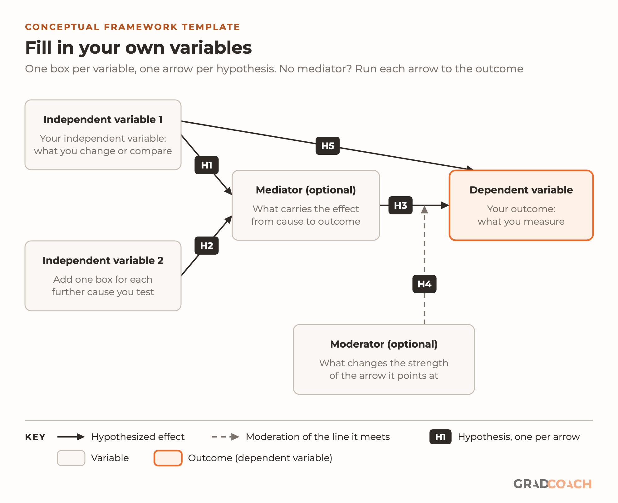 Conceptual framework template: fill in your own variables. One box per variable, one arrow per hypothesis. Independent variable 1 (your independent variable: what you change or compare) leads to a mediator (H1). Independent variable 2 (add one box for each further cause you test) also leads to the mediator (H2). The mediator, which is optional, is what carries the effect from cause to outcome, and it leads to the dependent variable (H3), your outcome: what you measure. Independent variable 1 also leads straight to the dependent variable (H5). A moderator, also optional, changes the strength of the arrow it points at, here the mediator-to-outcome arrow (H4). Each arrow is one hypothesis.