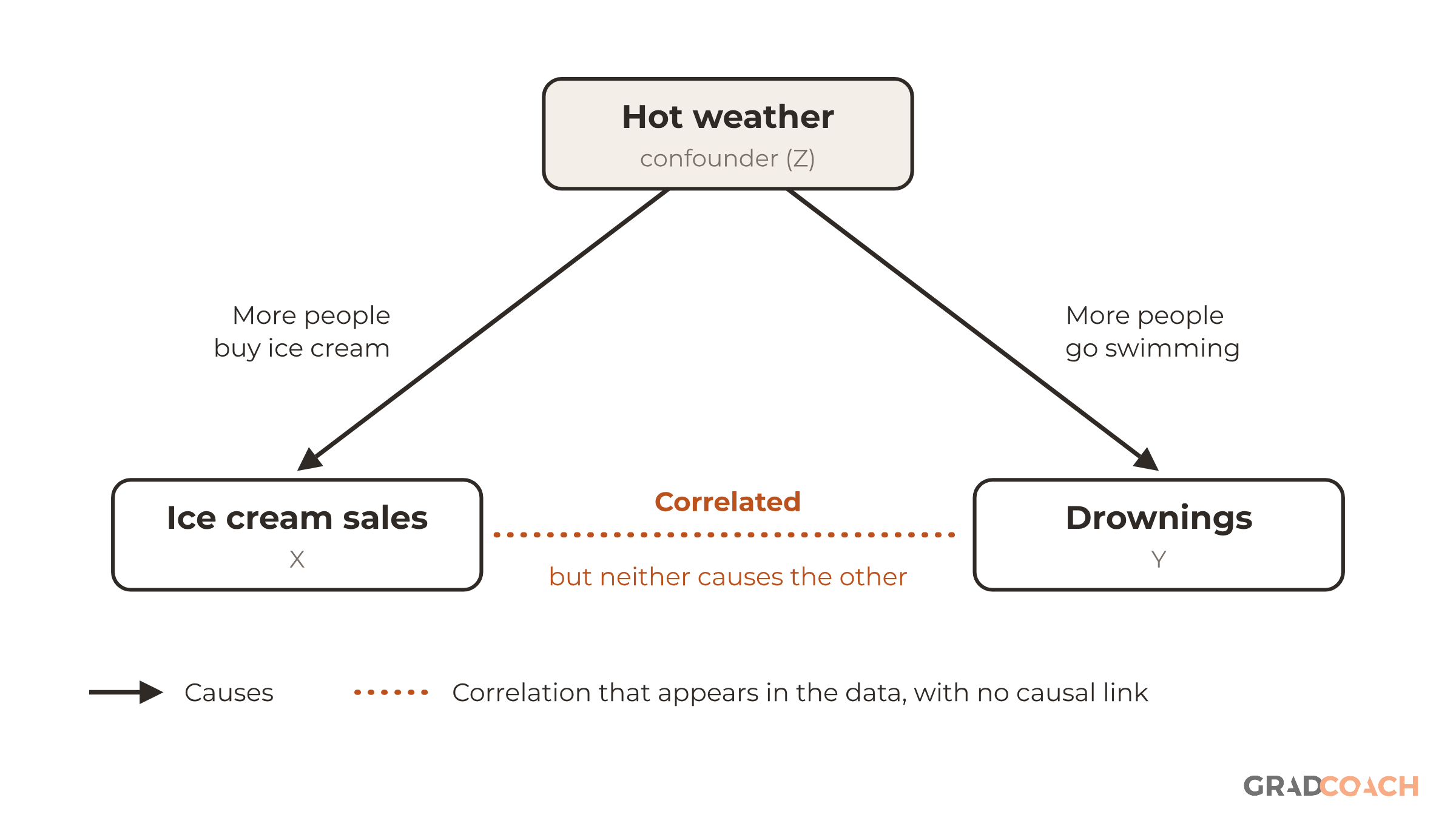 A causal diagram of a confounder, using the standard example that ice cream sales and drownings rise together. Hot weather, the confounder (Z), causes both: solid arrows run from it to ice cream sales (X) and to drownings (Y), the arrows labeled More people buy ice cream and More people go swimming. There is no causal arrow between ice cream sales and drownings; they are joined only by a dotted line, labeled Correlated but neither causes the other, for the correlation that appears in the data. A key names the two line types: solid arrow, causes; dotted line, correlation with no causal link.
