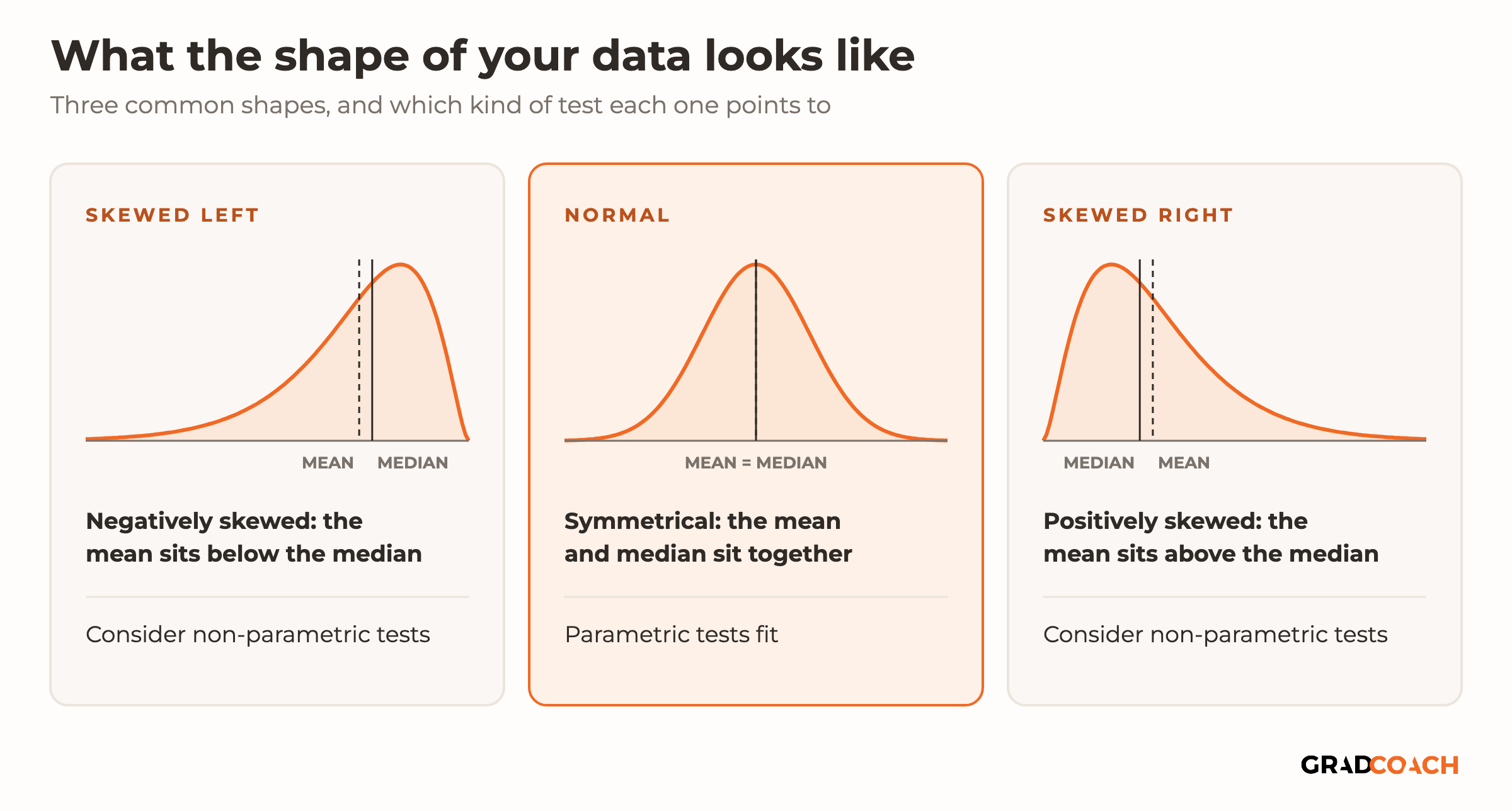 Three curves showing common shapes of data. Skewed left: a long tail toward low values; negatively skewed, with the mean sitting below the median; consider non-parametric tests. Normal: a symmetrical bell curve; the mean and median sit together; parametric tests fit. Skewed right: a long tail toward high values; positively skewed, with the mean sitting above the median; consider non-parametric tests.