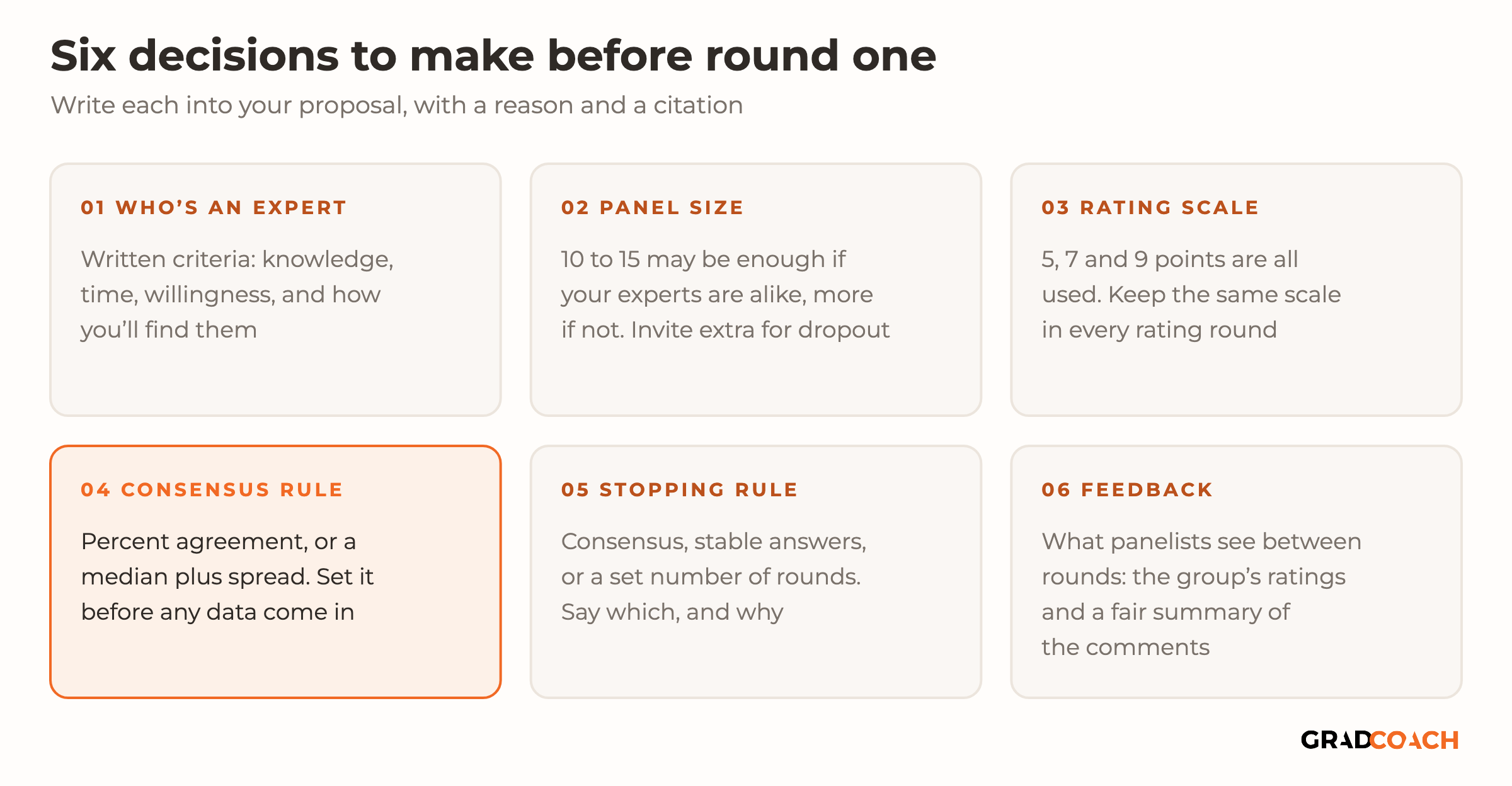 Six decisions to make before a Delphi study's first round. 1, who's an expert: written criteria covering knowledge, time and willingness, and how you'll find them. 2, panel size: 10 to 15 may be enough if your experts are alike, more if not, and invite extra for dropout. 3, rating scale: 5, 7 and 9 points are all used; keep the same scale in every rating round. 4, highlighted, consensus rule: percent agreement, or a median plus spread, set before any data come in. 5, stopping rule: consensus, stable answers, or a set number of rounds; say which, and why. 6, feedback: what panelists see between rounds, the group's ratings and a fair summary of the comments.
