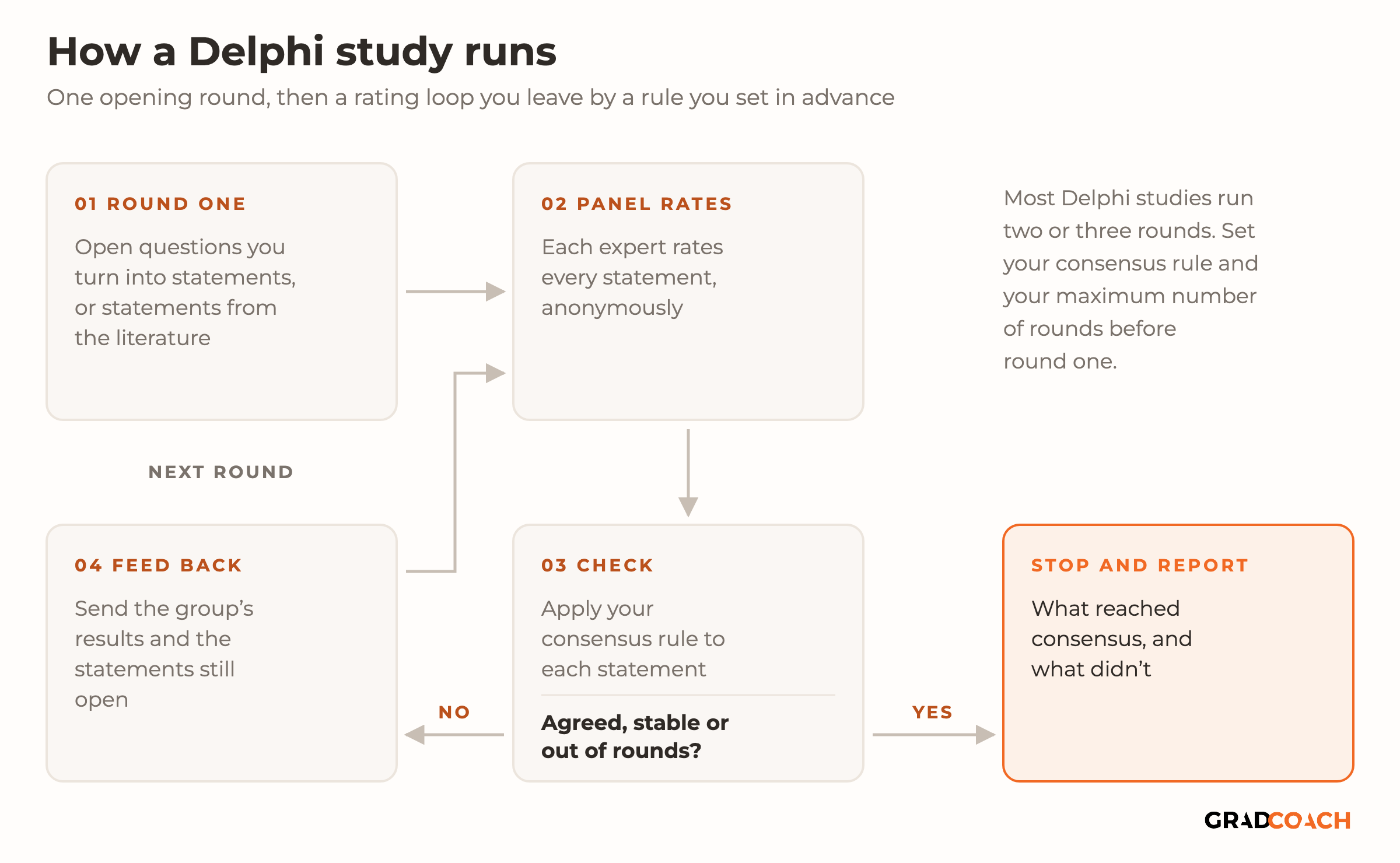 A diagram of how a Delphi study runs. Step 1, round one: open questions you turn into statements, or statements from the literature. Step 2, the panel rates: each expert rates every statement, anonymously. Step 3, check: apply your consensus rule to each statement, then ask whether the statements are agreed, the answers stable, or you are out of rounds. If not, step 4, feed back: send the group's results and the statements still open, and the panel rates again in the next round. If so, stop and report what reached consensus and what didn't. A note adds that most Delphi studies run two or three rounds, and that you should set your consensus rule and your maximum number of rounds before round one.