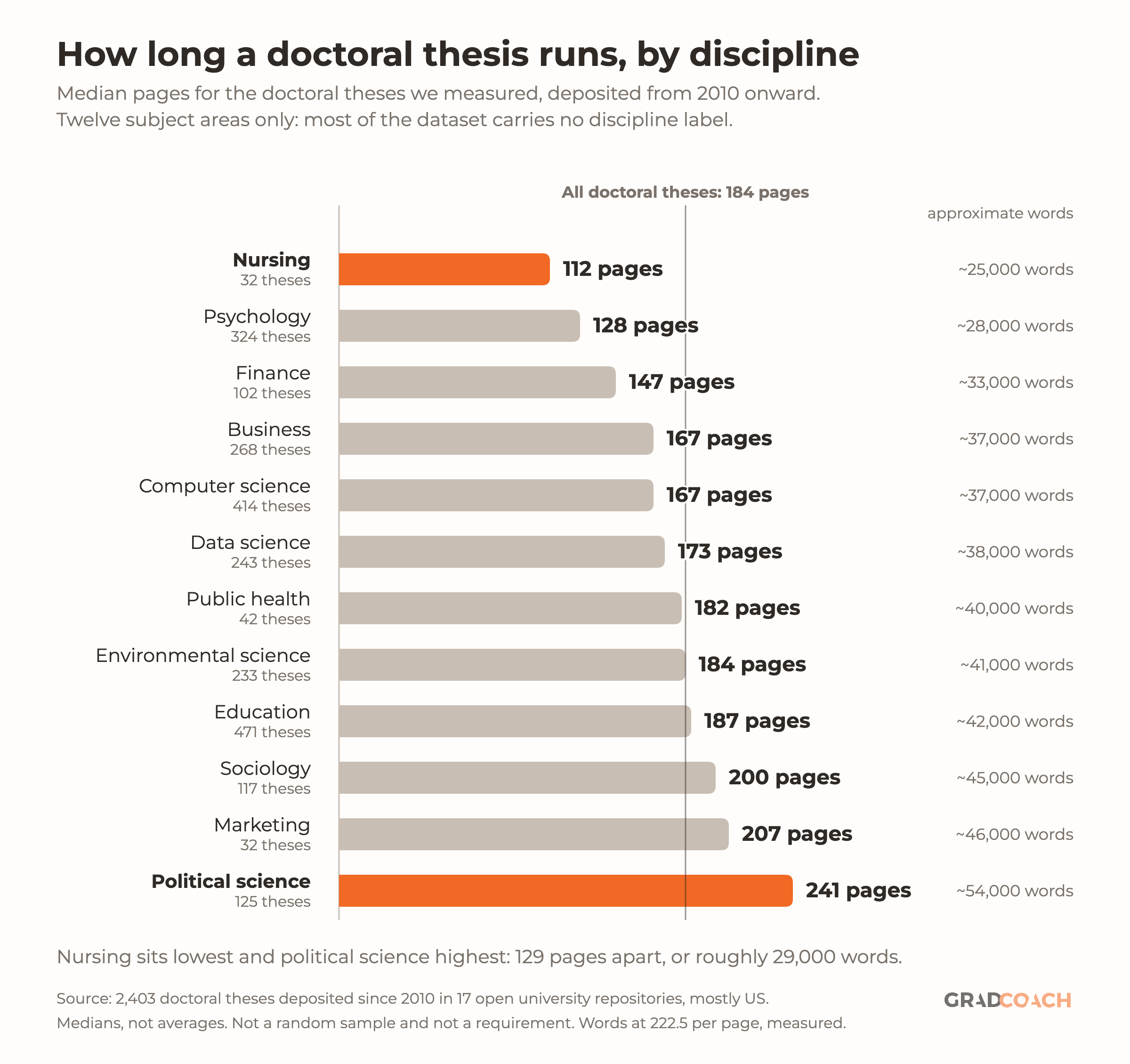 Horizontal bar chart of median doctoral thesis length across twelve disciplines, sorted shortest to longest. Nursing 112 pages or about 25,000 words from 32 theses; psychology 128 pages, 28,000 words, 324 theses; finance 147 pages, 33,000 words, 102 theses; business 167 pages, 37,000 words, 268 theses; computer science 167 pages, 37,000 words, 414 theses; data science 173 pages, 38,000 words, 243 theses; public health 182 pages, 40,000 words, 42 theses; environmental science 184 pages, 41,000 words, 233 theses; education 187 pages, 42,000 words, 471 theses; sociology 200 pages, 45,000 words, 117 theses; marketing 207 pages, 46,000 words, 32 theses; political science 241 pages, 54,000 words, 125 theses. A vertical reference line marks the pooled doctoral median of 184 pages, with nursing, psychology, finance, business, computer science and data science falling below it.