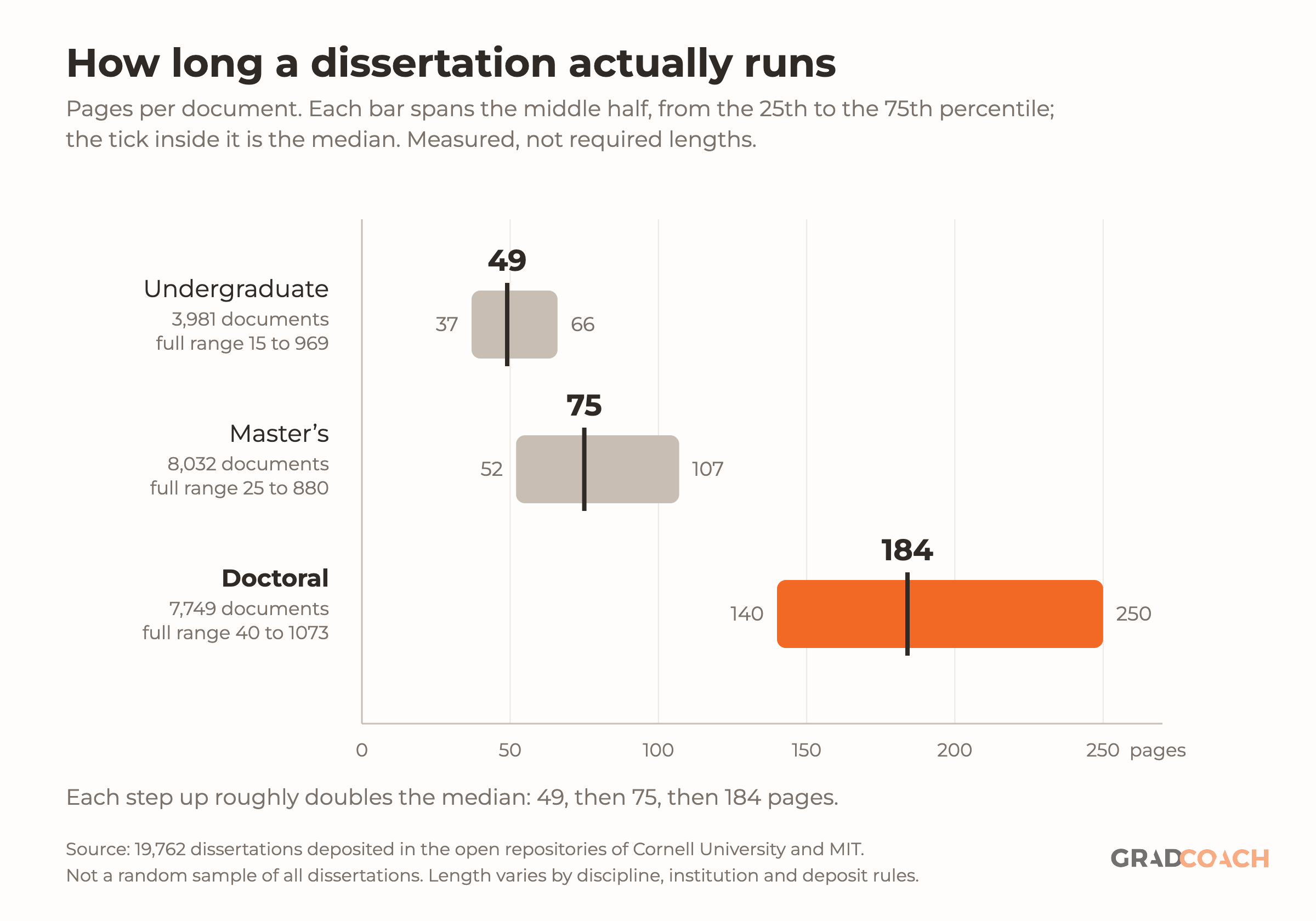 Horizontal bar chart titled Measured dissertation length by degree tier. Three bars show the interquartile range for each tier with the median marked inside. Undergraduate, based on 3,981 documents, spans 37 to 66 pages with a median of 49. Master's, based on 8,032 documents, spans 52 to 107 pages with a median of 75. Doctoral, based on 7,749 documents, spans 140 to 250 pages with a median of 184. The bars step upward from undergraduate to doctoral, showing that each tier is roughly double the one below it.
