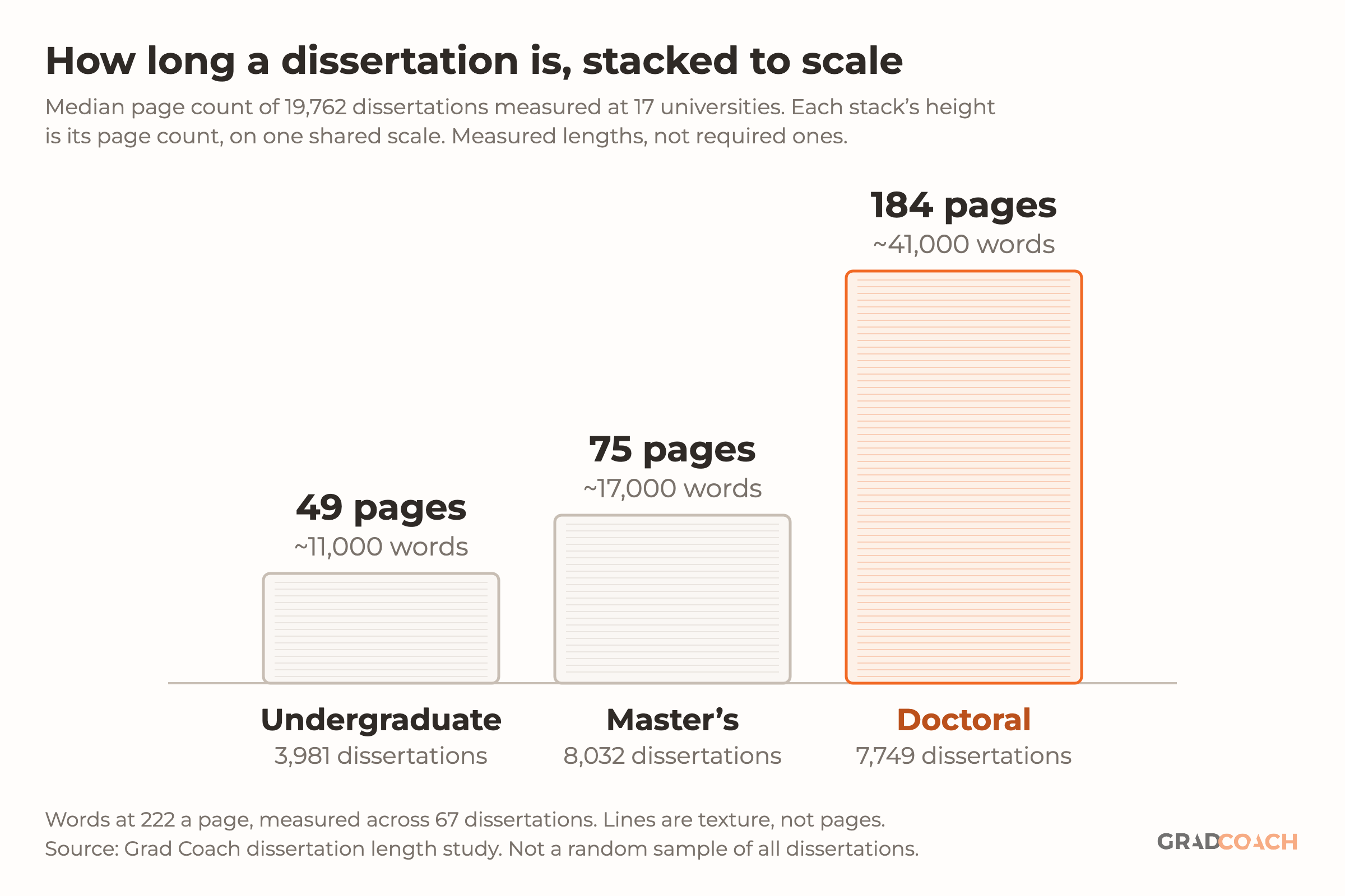 Three stacks of paper drawn to scale, each as tall as the median page count for its degree level, from 19,762 dissertations measured at 17 universities. Undergraduate: 49 pages, about 11,000 words, from 3,981 documents. Master's: 75 pages, about 17,000 words, from 8,032 documents. Doctoral, highlighted in orange: 184 pages, about 41,000 words, from 7,749 documents. Words are estimated at 222 words per page. These are measured lengths, not required ones.