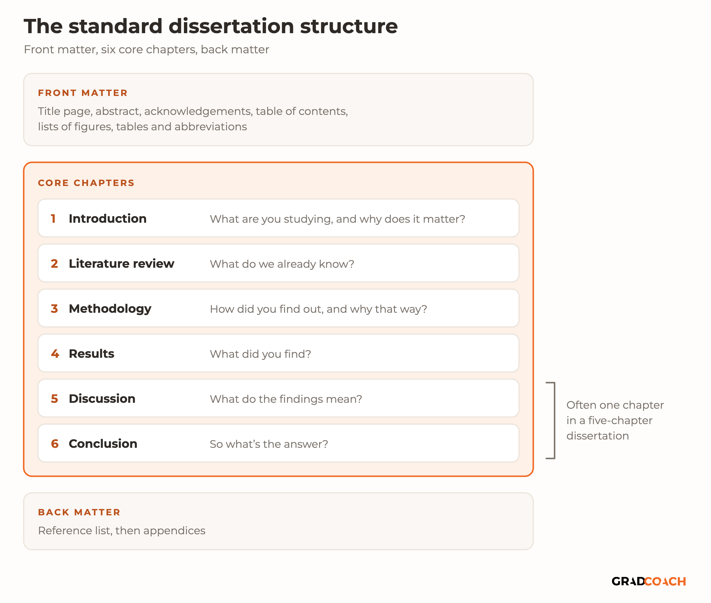 The standard dissertation structure: front matter, six core chapters, back matter, shown as a vertical stack. Front matter: title page, abstract, acknowledgements, table of contents, and lists of figures, tables and abbreviations. Six core chapters, each with the question it answers: Chapter 1, Introduction: what are you studying, and why does it matter? Chapter 2, Literature review: what do we already know? Chapter 3, Methodology: how did you find out, and why that way? Chapter 4, Results: what did you find? Chapter 5, Discussion: what do the findings mean? Chapter 6, Conclusion: so what's the answer? A bracket beside chapters 5 and 6 notes that they are often one chapter in a five-chapter dissertation. Back matter: reference list, then appendices. The core chapters are highlighted.