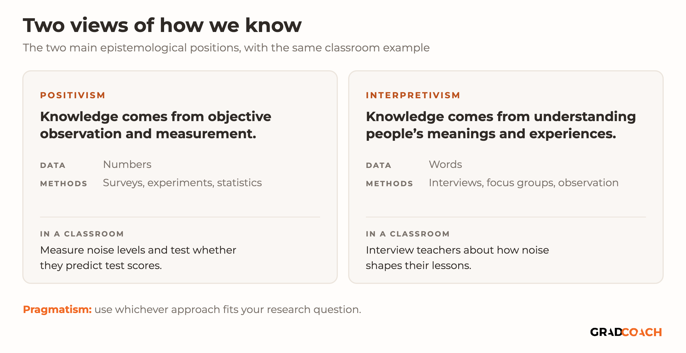 Two cards comparing the main epistemological positions, using the same classroom example. Positivism: knowledge comes from objective observation and measurement; data are numbers; methods are surveys, experiments and statistics. In a classroom, measure noise levels and test whether they predict test scores. Interpretivism: knowledge comes from understanding people's meanings and experiences; data are words; methods are interviews, focus groups and observation. In a classroom, interview teachers about how noise shapes their lessons. A note below: pragmatism uses whichever approach fits your research question.
