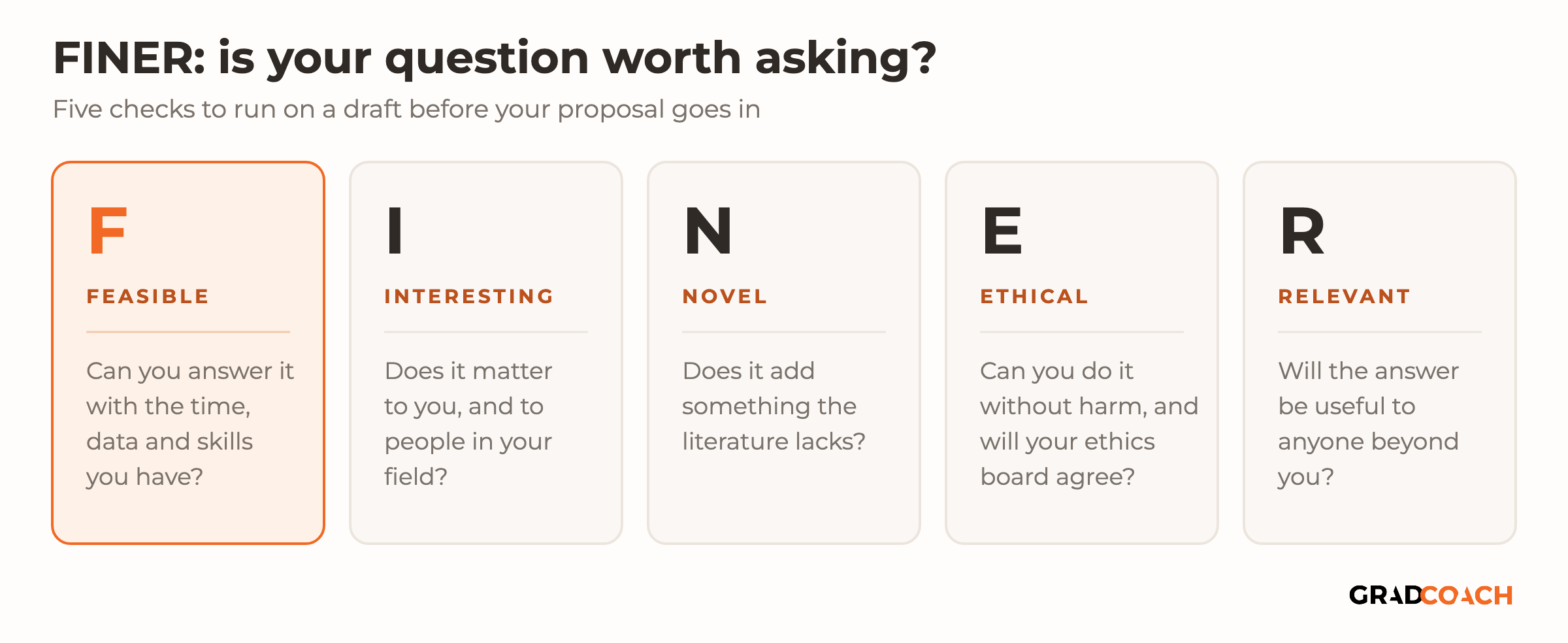 The FINER criteria as five cards, each a check on a draft research question. F, Feasible, highlighted in orange: can you answer it with the time, data and skills you have? I, Interesting: does it matter to you, and to people in your field? N, Novel: does it add something the literature lacks? E, Ethical: can you do it without harm, and will your ethics board agree? R, Relevant: will the answer be useful to anyone beyond you?