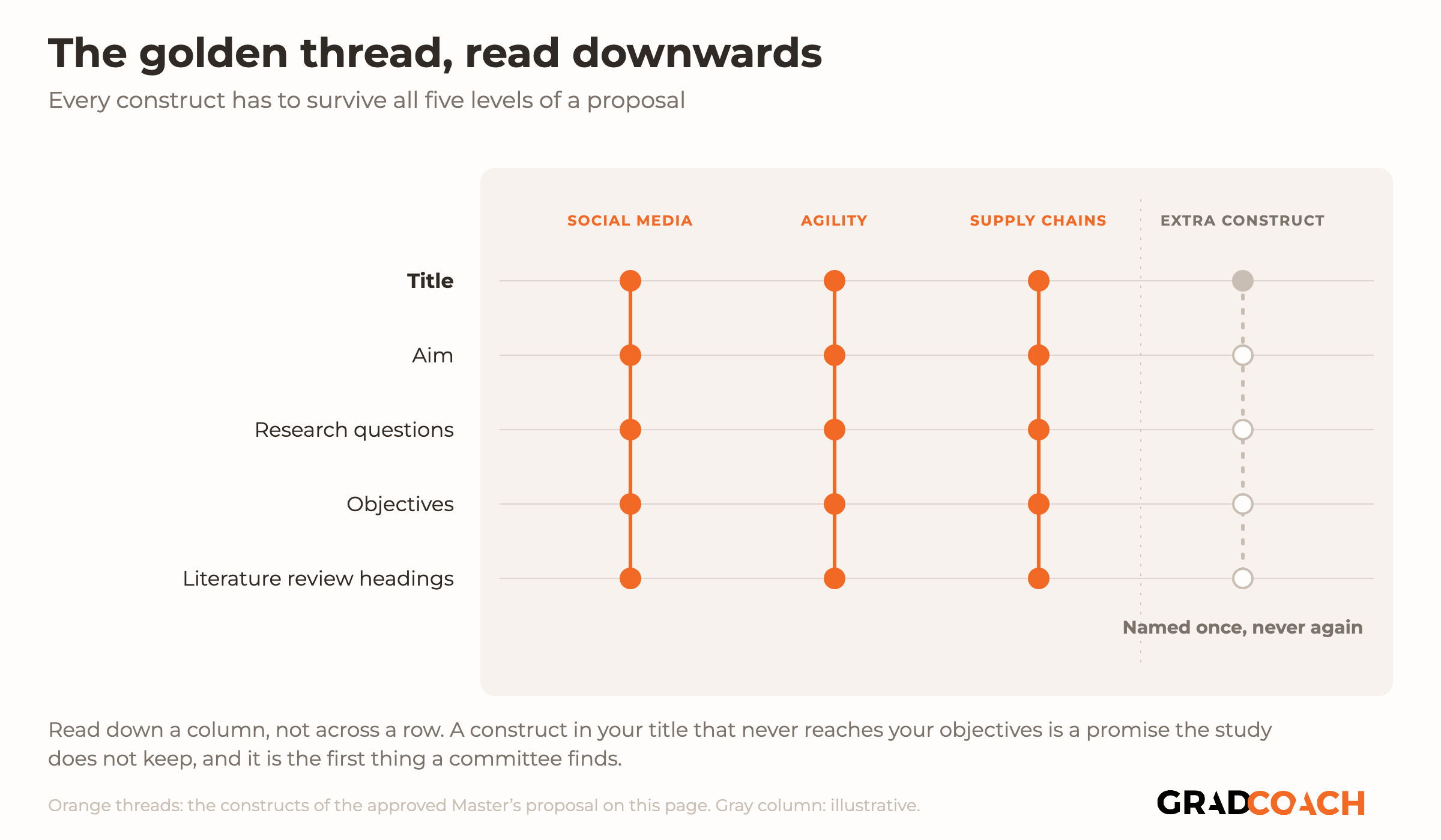 A grid whose five rows are the title, aim, research questions, objectives and literature review headings of a proposal, and whose four columns are constructs. The first three columns, labeled social media, agility and supply chains, are unbroken orange threads with a filled dot on every row. The fourth column, separated by a dashed line and labeled extra construct, has a single gray dot on the title row and hollow circles down the rest, annotated: named once, never again.