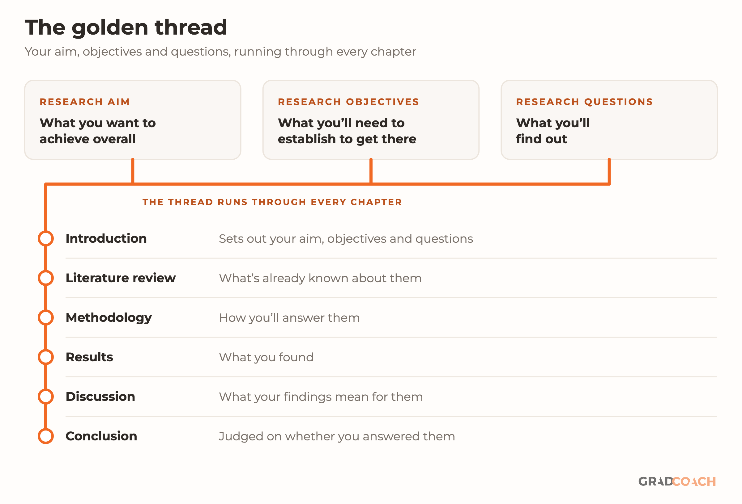 The golden thread of a dissertation. Three linked cards at the top: the research aim, what you want to achieve overall; the research objectives, what you'll need to establish to get there; and the research questions, what you'll find out. An orange thread runs from them down through every chapter: the introduction sets out your aim, objectives and questions; the literature review covers what's already known about them; the methodology explains how you'll answer them; the results report what you found; the discussion says what your findings mean for them; and the conclusion is judged on whether you answered them.