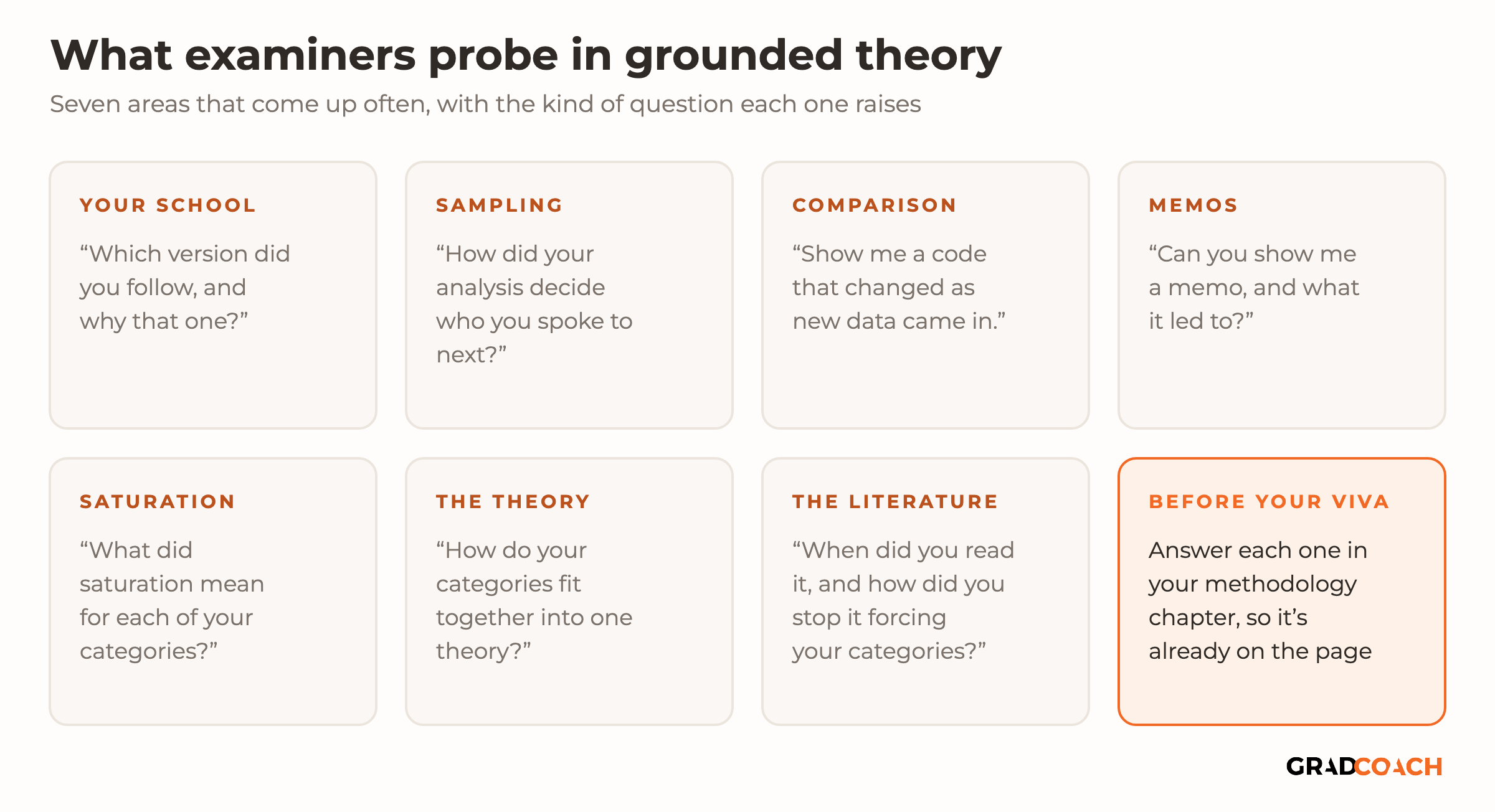 Seven areas we see examiners probe in a grounded theory study, each with an example question. Your school: which version did you follow, and why that one? Sampling: how did your analysis decide who you spoke to next? Comparison: show me a code that changed as new data came in. Memos: can you show me a memo, and what it led to? Saturation: what did saturation mean for each of your categories? The theory: how do your categories fit together into one theory? The literature: when did you read it, and how did you stop it forcing your categories? A final card, before your viva: answer each one in your methodology chapter, so it's already on the page.