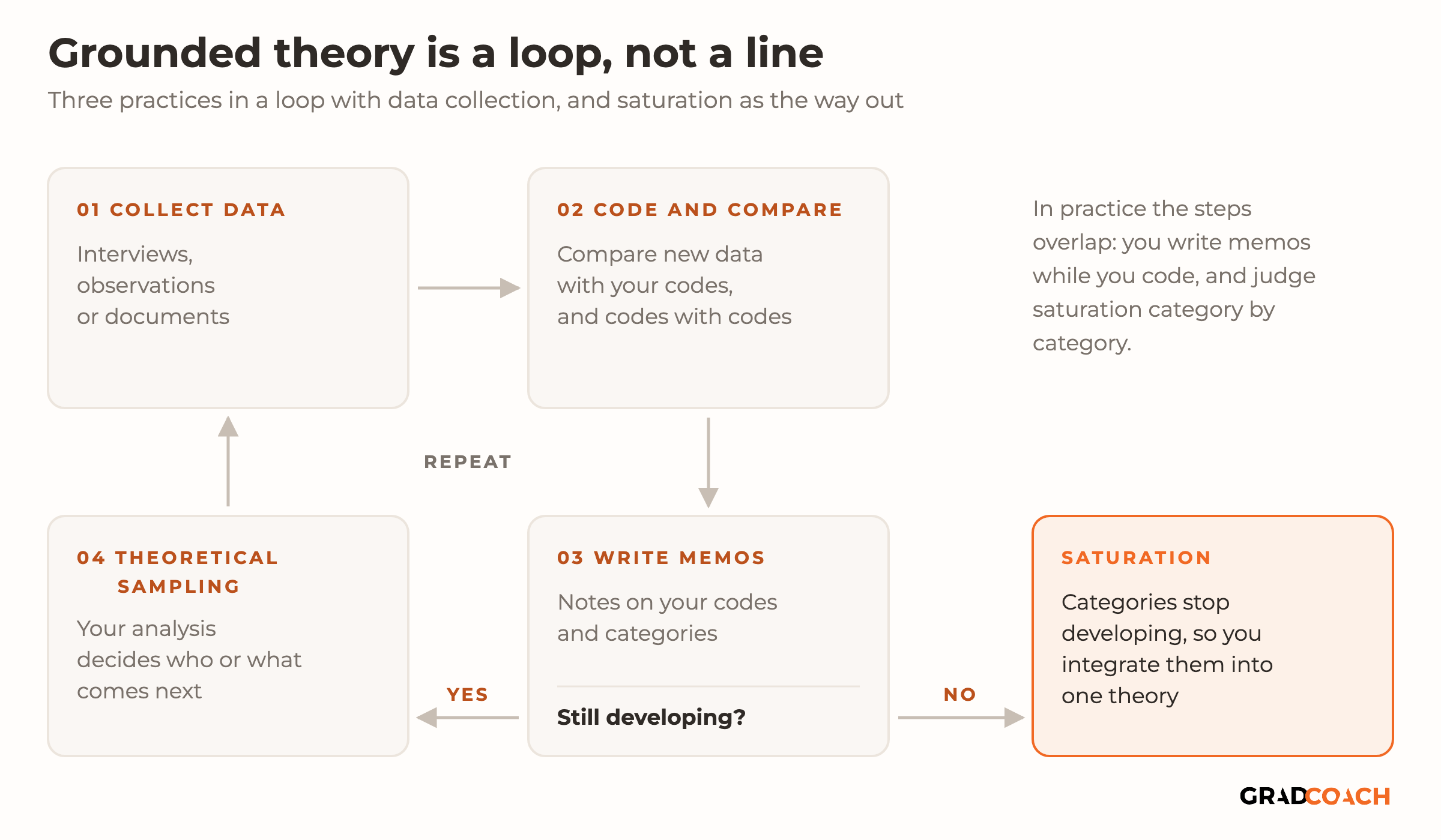 A diagram of grounded theory as a loop: three practices plus data collection, with saturation as the way out. Step 1, collect data: interviews, observations or documents. Step 2, code and compare: compare new data with your codes, and codes with codes. Step 3, write memos: notes on your codes and categories, ending in the question, are your categories still developing? If yes, step 4, theoretical sampling: your analysis decides who or what comes next, and the loop returns to collecting data. If no, you reach saturation: your categories stop developing, so you integrate them into one theory. A note adds that in practice the steps overlap: you write memos while you code, and judge saturation category by category.