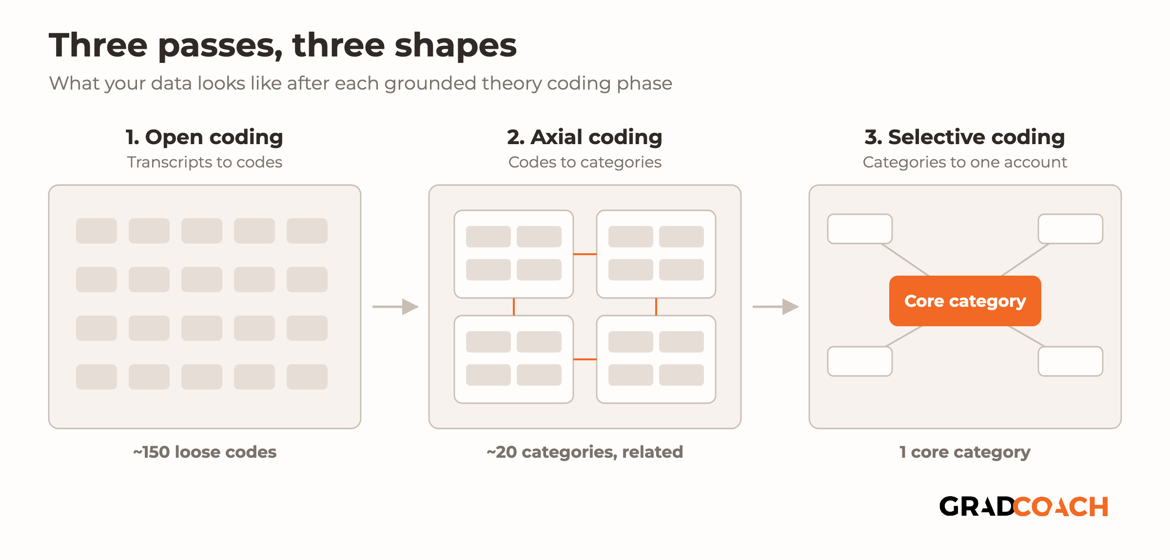 Three panels side by side showing how the shape of a dataset changes across the coding phases. Panel one, open coding, transcripts to codes: twenty small identical gray chips in an even grid, captioned about 150 loose codes. An arrow leads to panel two, axial coding, codes to categories: the same chips gathered into four bordered clusters of four, with short orange lines drawn between the clusters to show the relationships, captioned about 20 categories, related. A second arrow leads to panel three, selective coding, categories to one account: four small empty boxes arranged around a single orange box labeled Core category, each joined to it by a line, captioned 1 core category.