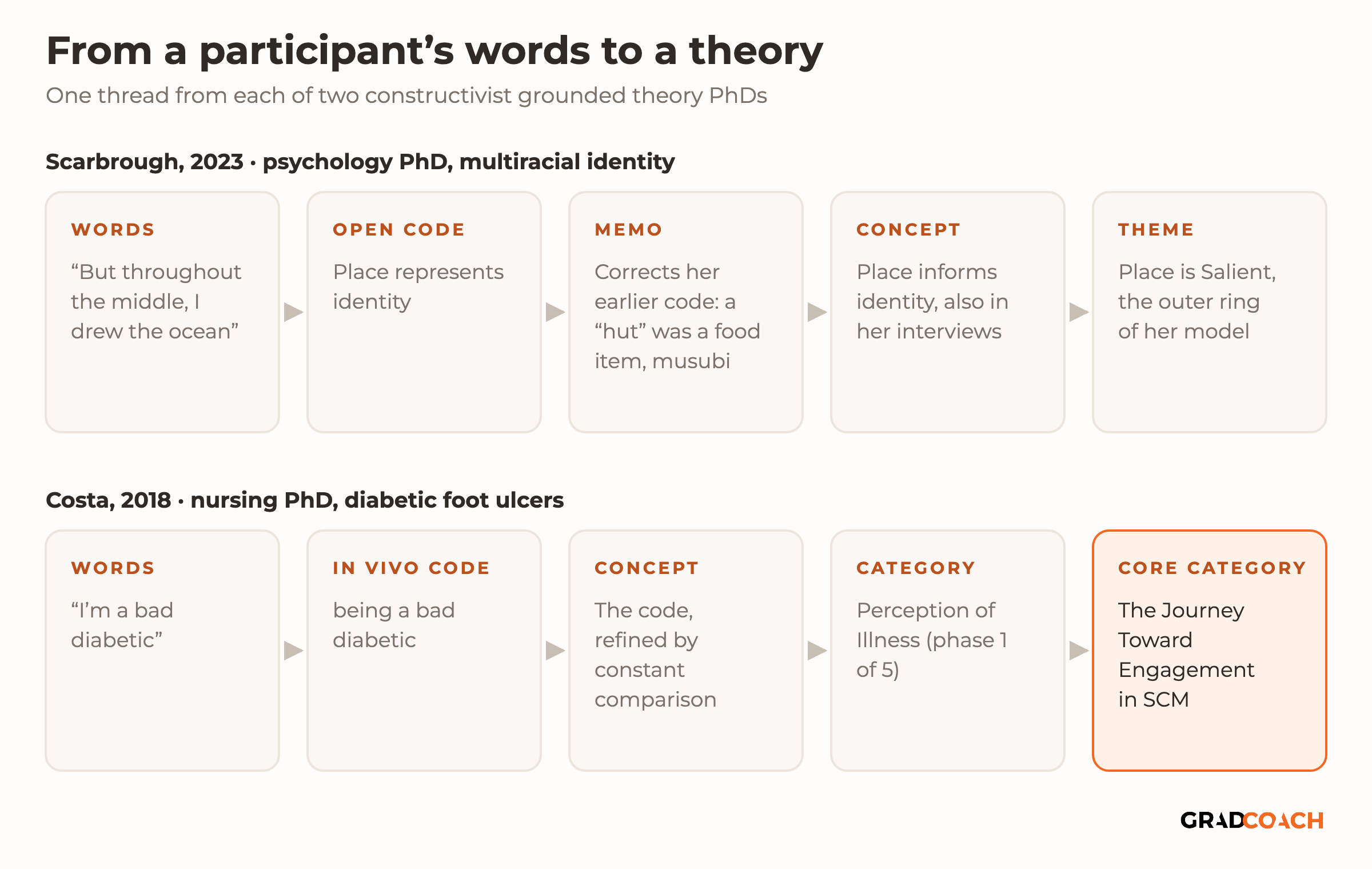 A diagram tracing two real grounded theory analyses in two rows of five steps. Row one, Scarbrough 2023: a participant's words,