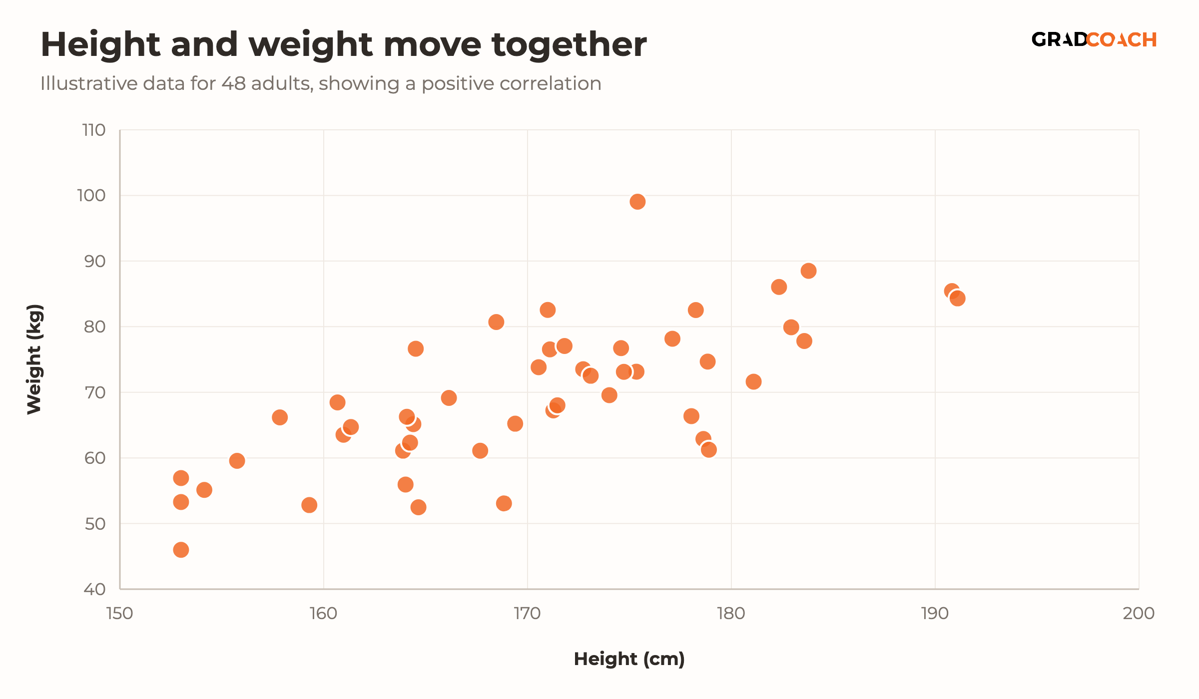 A scatter plot of illustrative data for 48 adults, with height in centimeters from 150 to 200 on the horizontal axis and weight in kilograms from 40 to 110 on the vertical axis. The points rise from bottom left to top right, showing a positive correlation: taller people in the sample tend to weigh more, though with plenty of spread.