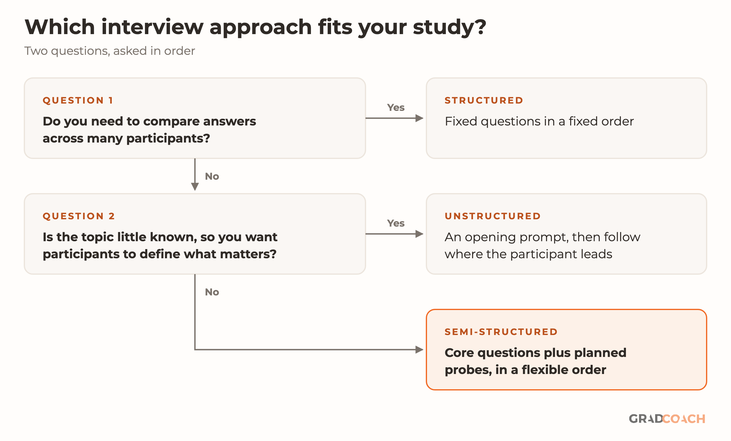 A decision flow for choosing an interview approach. Question 1: do you need to compare answers across many participants? If yes, use structured interviews, with fixed questions in a fixed order. If no, ask question 2: is the topic little known, so you want participants to define what matters? If yes, use unstructured interviews, with an opening prompt and then following where the participant leads. If no, use semi-structured interviews, with core questions plus planned probes in a flexible order.