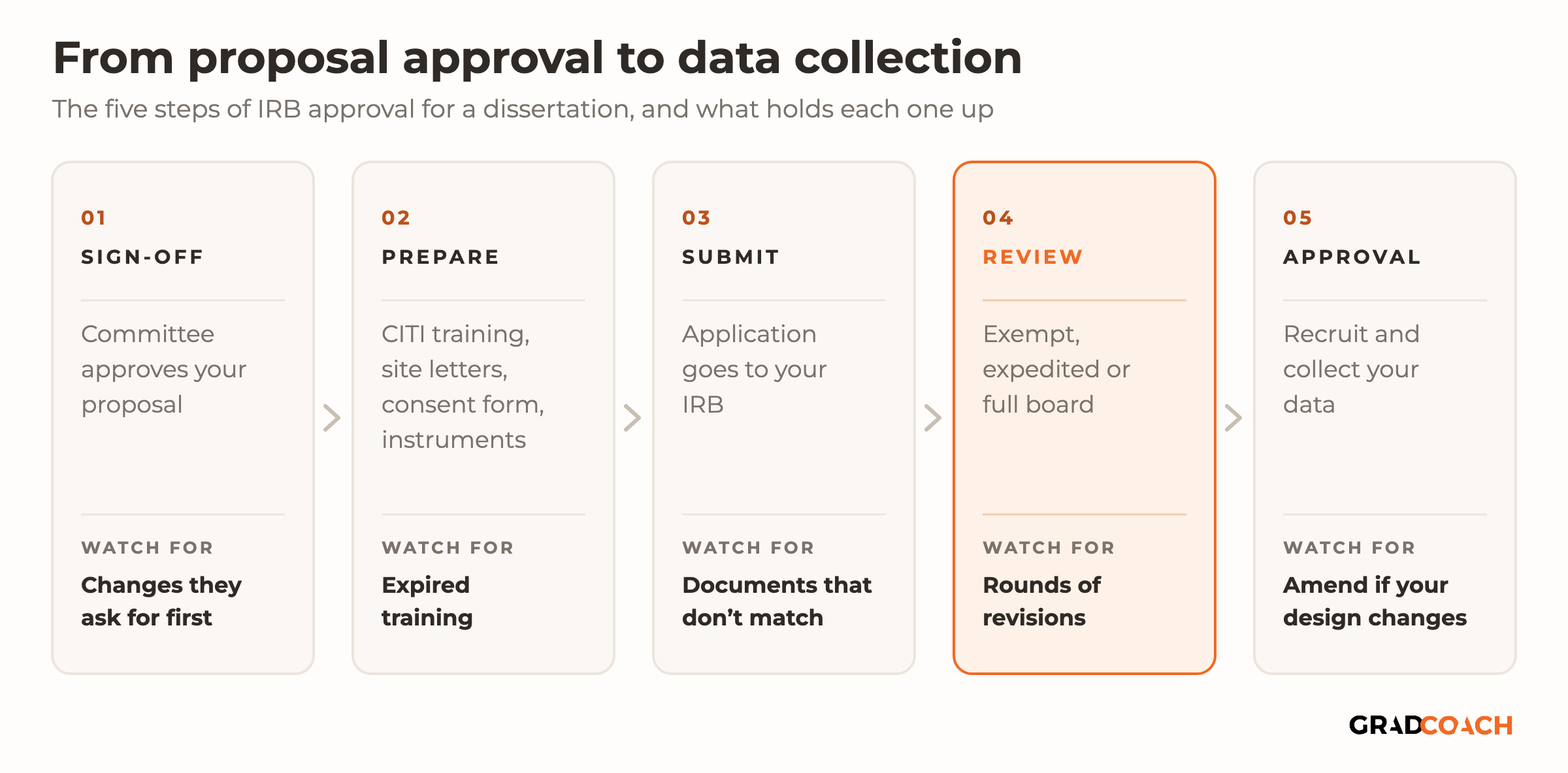 A five-step timeline from proposal approval to data collection. Step 1, sign-off: your committee approves your proposal; watch for changes they ask for first. Step 2, prepare: CITI training, site letters, consent form and instruments; watch for expired training. Step 3, submit: the application goes to your IRB; watch for documents that don't match. Step 4, review: exempt, expedited or full board; watch for rounds of revisions. Step 5, approval: recruit and collect your data; watch for needing an amendment if your design changes.