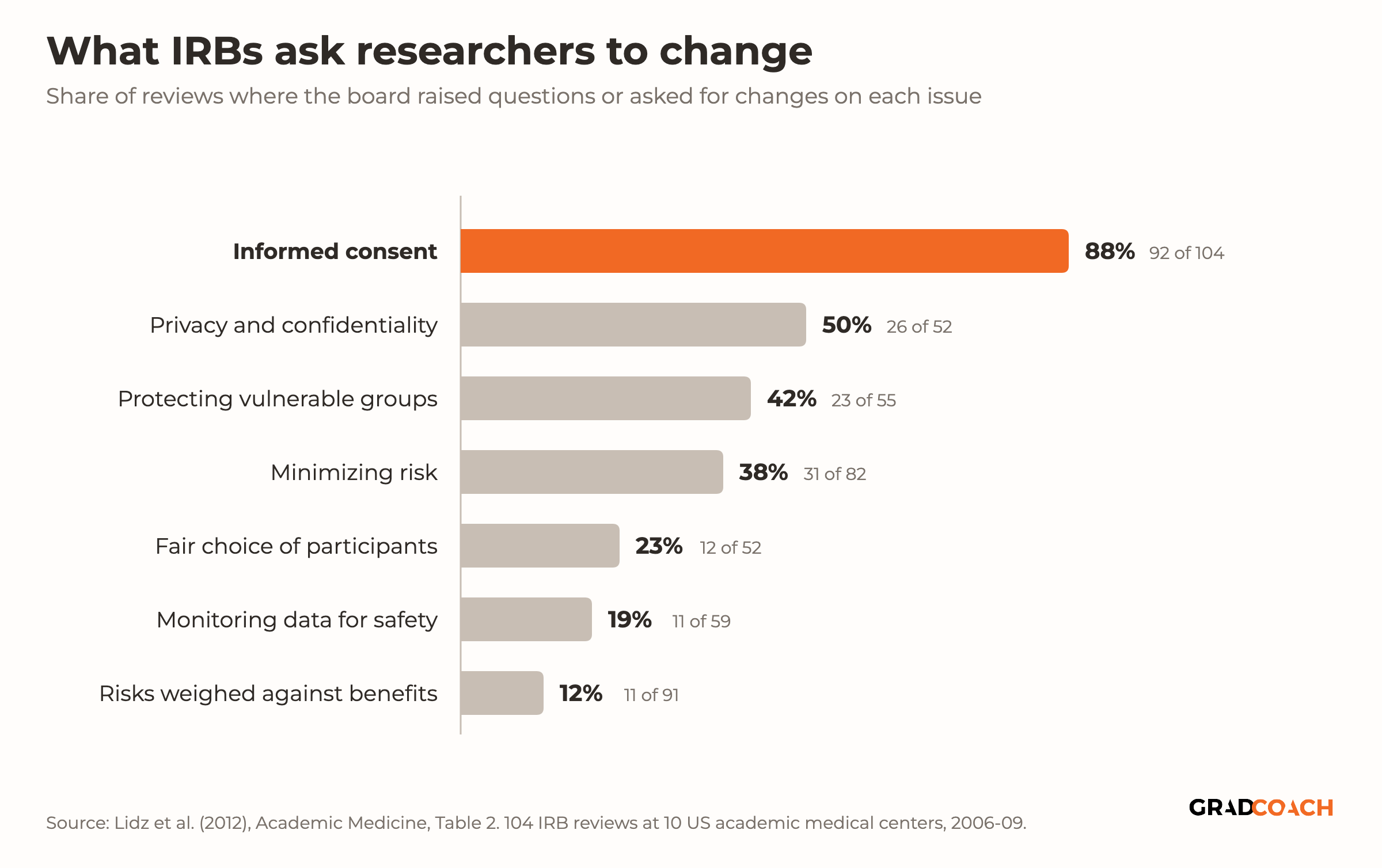 A bar chart of how often IRBs raised questions or asked for changes on each issue, out of the reviews where the authors judged the issue relevant and not already addressed. Informed consent: 88% (92 of 104). Privacy and confidentiality: 50% (26 of 52). Protecting vulnerable groups: 42% (23 of 55). Minimizing risk: 38% (31 of 82). Fair choice of participants: 23% (12 of 52). Monitoring data for safety: 19% (11 of 59). Risks weighed against benefits: 12% (11 of 91). Source: Lidz et al. (2012), 104 IRB reviews at 10 US academic medical centers, 2006 to 2009.