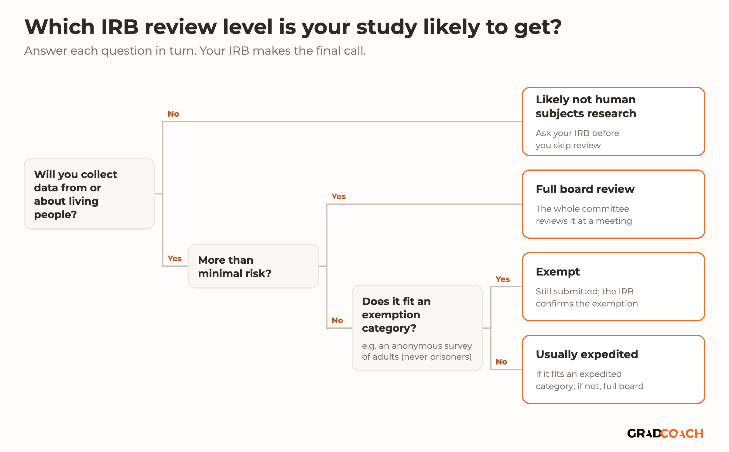 A flowchart for estimating your likely IRB review level. Start with: will you collect data from or about living people? If no, your study is likely not human subjects research, but ask your IRB before you skip review. If yes, ask: is it more than minimal risk? If yes, expect full board review, where the whole committee reviews it at a meeting. If no, ask: does it fit an exemption category, for example an anonymous survey of adults (research with prisoners never does)? If yes, it is likely exempt, but it is still submitted and the IRB confirms the exemption. If no, it is usually expedited, by one or more reviewers instead of the full board, if it fits an expedited category; if not, it goes to the full board.
