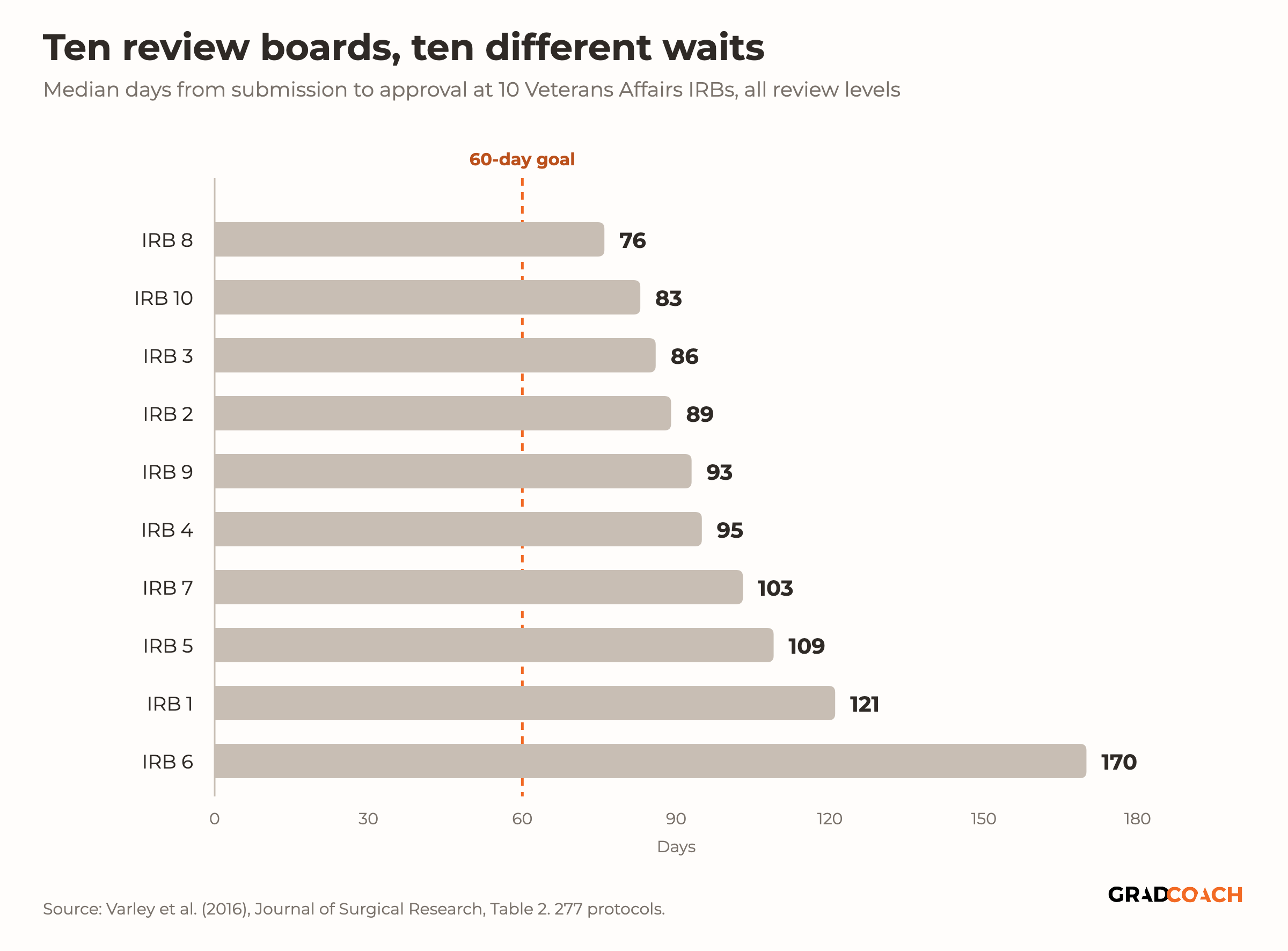 A bar chart of median days from submission to approval at 10 Veterans Affairs IRBs, all review levels, against a 60-day goal. IRB 8: 76 days. IRB 10: 83. IRB 3: 86. IRB 2: 89. IRB 9: 93. IRB 4: 95. IRB 7: 103. IRB 5: 109. IRB 1: 121. IRB 6: 170. Every board's median is above the 60-day goal. Source: Varley et al. (2016), 277 protocols.