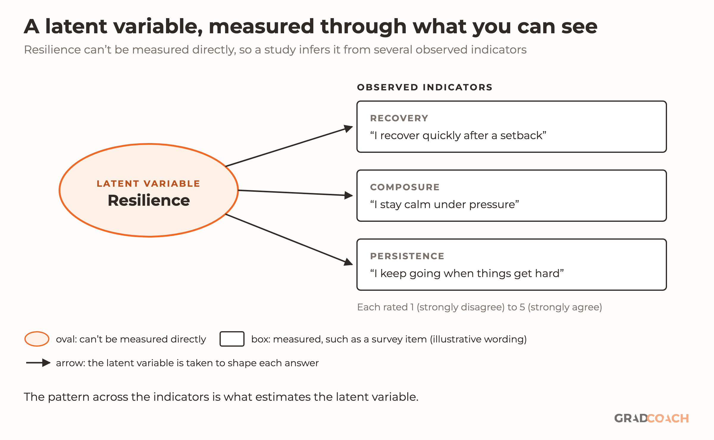 A latent variable and its observed indicators. Resilience, the latent variable, is drawn as an oval because it cannot be measured directly. Arrows run from it to three boxes, the observed indicators, each an illustrative survey item rated 1 (strongly disagree) to 5 (strongly agree): recovery, “I recover quickly after a setback”; composure, “I stay calm under pressure”; persistence, “I keep going when things get hard”. A key explains that an oval cannot be measured directly, a box is measured, and an arrow means the latent variable is taken to shape each answer. Footer: the pattern across the indicators is what estimates the latent variable.