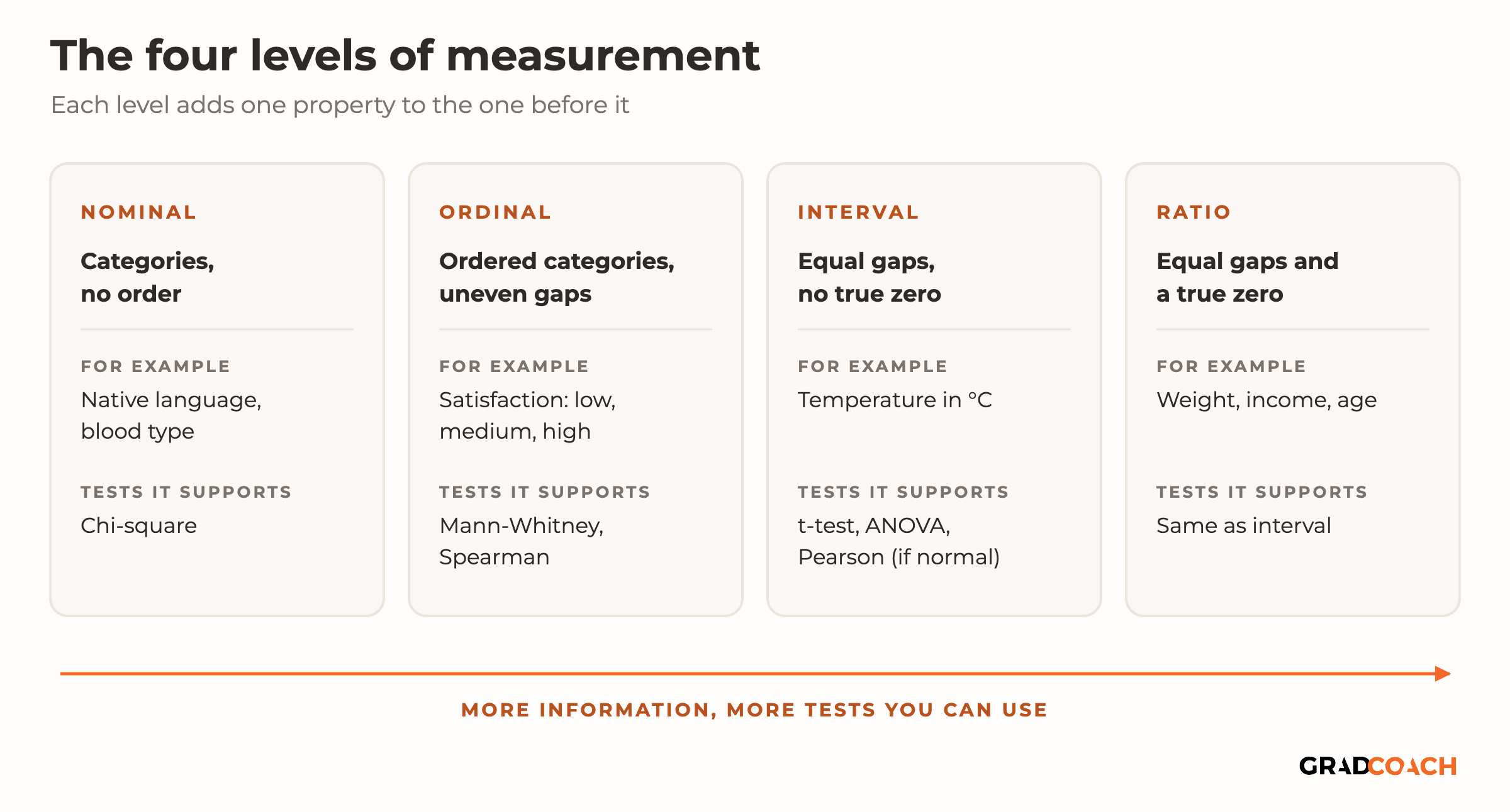 The four levels of measurement, each adding one property to the one before it, with an arrow labeled more information, more tests you can use. Nominal: categories with no order, such as native language or blood type; supports chi-square. Ordinal: ordered categories with uneven gaps, such as satisfaction rated low, medium or high; supports Mann-Whitney and Spearman. Interval: equal gaps but no true zero, such as temperature in degrees Celsius; supports the t-test, ANOVA and Pearson correlation if the data are normal. Ratio: equal gaps and a true zero, such as weight, income or age; supports the same tests as interval.