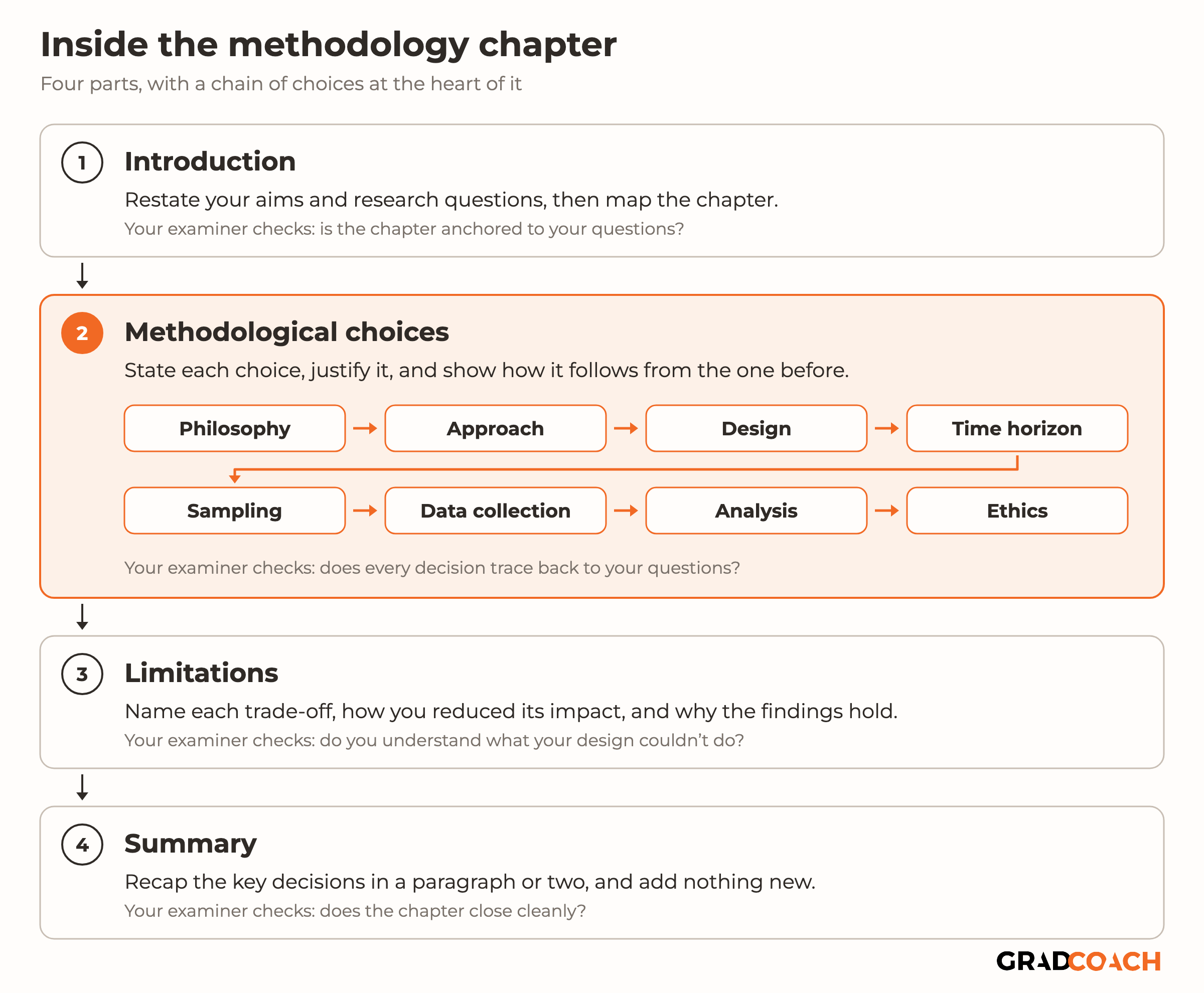 A flow of four stacked blocks showing the parts of a methodology chapter. 1, Introduction: restate your aims and research questions, then map the chapter; your examiner checks that the chapter is anchored to your questions. 2, Methodological choices, highlighted in orange: state each choice, justify it, and show how it follows from the one before, drawn as a chain of eight linked steps: philosophy, approach, design, time horizon, sampling, data collection, analysis and ethics; your examiner checks that every decision traces back to your questions. 3, Limitations: name each trade-off, how you reduced its impact and why the findings hold. 4, Summary: recap the key decisions in a paragraph or two and add nothing new.