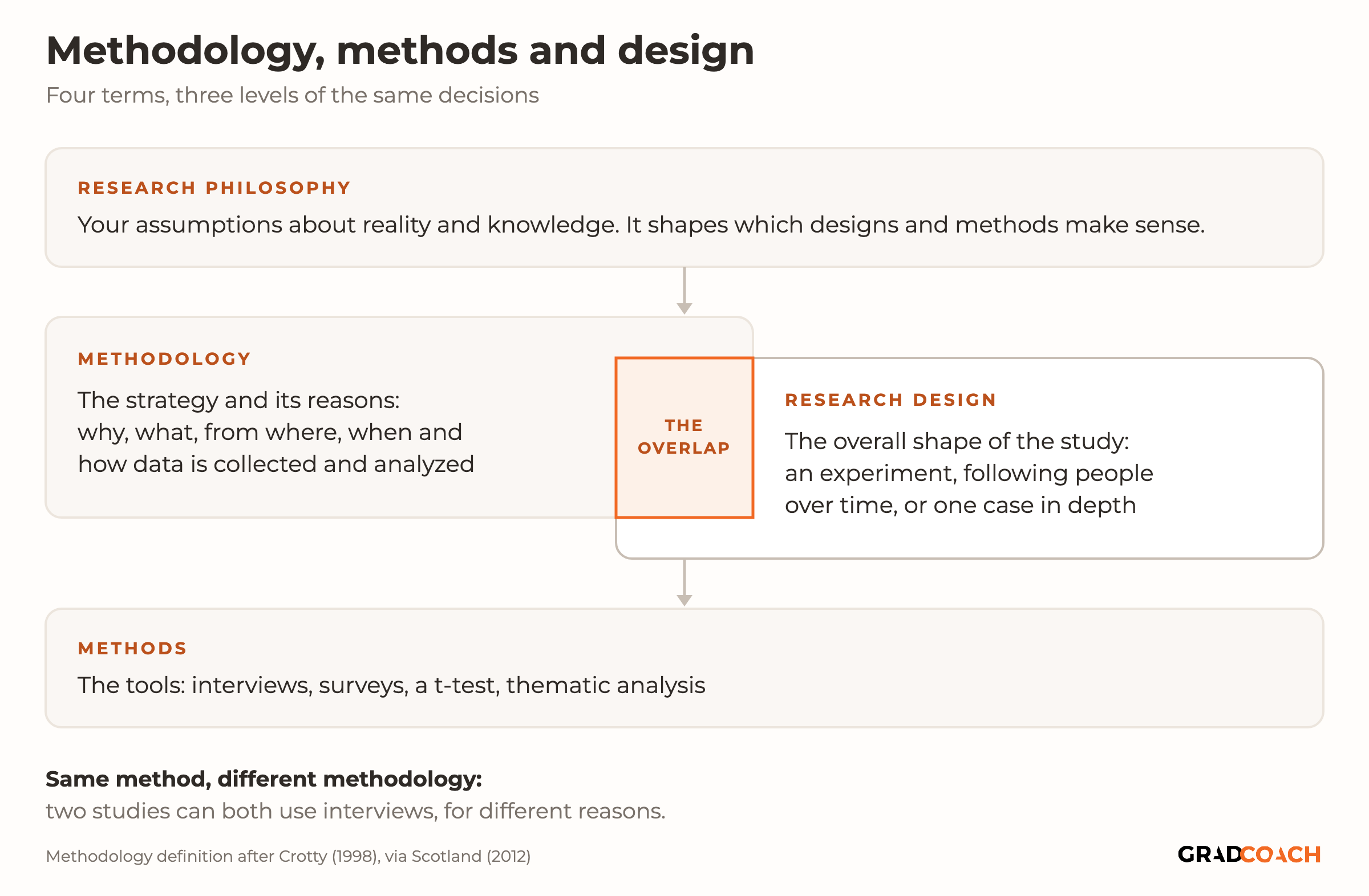 A diagram titled Methodology, methods and design, showing four terms at three levels of the same decisions. At the top, research philosophy: your assumptions about reality and knowledge, which shape which designs and methods make sense. In the middle, two overlapping cards: methodology, the strategy and its reasons, why, what, from where, when and how data is collected and analyzed; and research design, the overall shape of the study, such as an experiment, following people over time, or one case in depth. The overlap between them is highlighted. At the bottom, methods: the tools, such as interviews, surveys, a t-test or thematic analysis. A note underneath: same method, different methodology; two studies can both use interviews, for different reasons. The methodology definition follows Crotty (1998), via Scotland (2012).