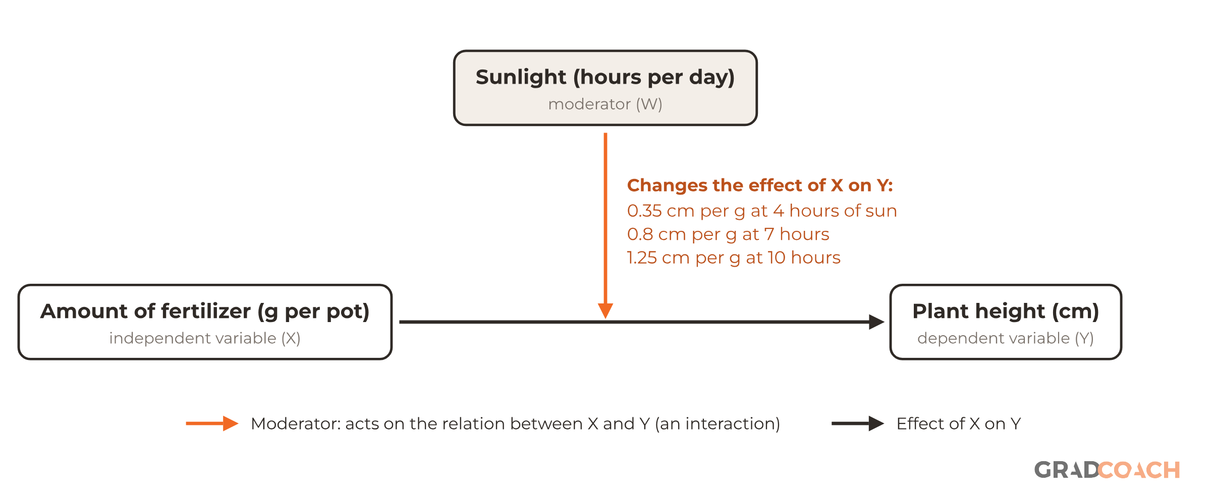 A conceptual diagram of a simple moderation model with a worked example. Amount of fertilizer in g per pot (X, independent variable) affects plant height in cm (Y, dependent variable). Sunlight in hours per day (W, moderator) has an orange arrow that points at the X to Y path, to show that W changes that effect rather than acting on Y directly (an interaction). A note beside the moderator's arrow gives the effect of X on Y at three levels of sunlight: 0.35 cm per g at 4 hours of sun, 0.8 cm per g at 7 hours and 1.25 cm per g at 10 hours. A key names the two arrow types. The values are illustrative, from the model height = 14 + 0.8 F + 0.5 (S − 7) + 0.15 F (S − 7).