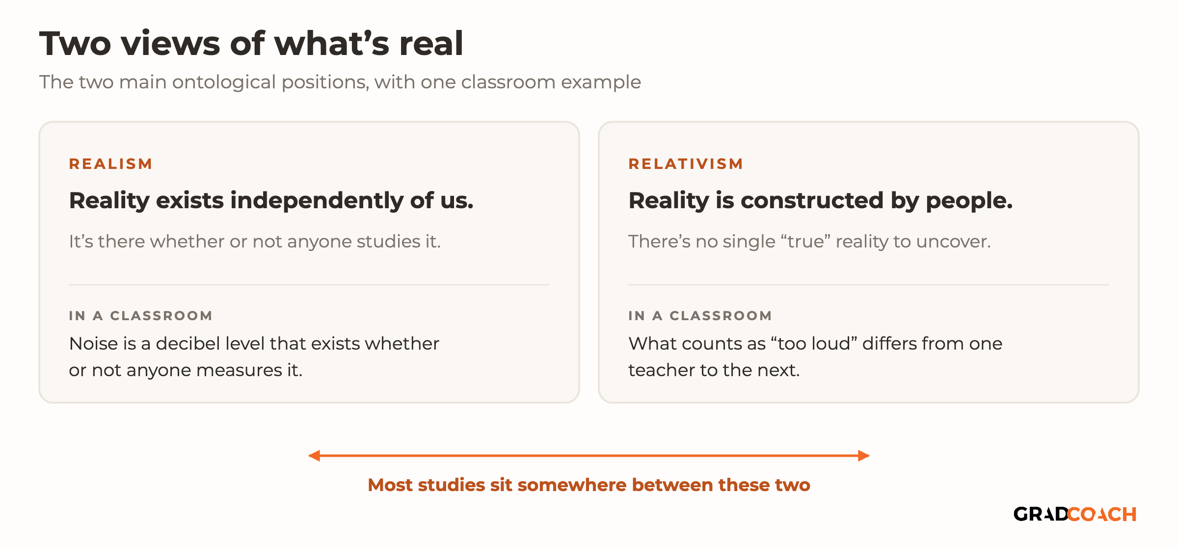 Two cards comparing the main ontological positions, with a classroom example in each. Realism: reality exists independently of us; it's there whether or not anyone studies it. In a classroom, noise is a decibel level that exists whether or not anyone measures it. Relativism: reality is constructed by people; there's no single true reality to uncover. In a classroom, what counts as too loud differs from one teacher to the next. A two-headed arrow joins the cards: most studies sit somewhere between these two.